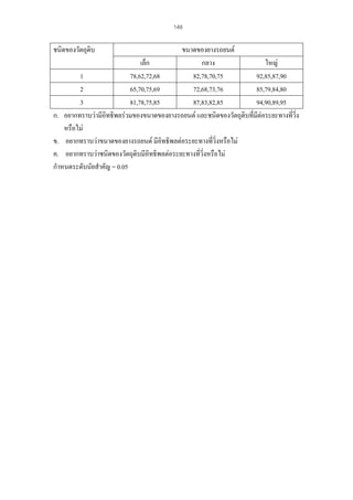 148

ชนิดของวัตถุดิบ

ขนาดของยางรถยนต
เล็ก
กลาง
ใหญ
1
78,62,72,68
82,78,70,75
92,85,87,90
2
65,70,75,69
72,68,73,76
85,79,84,80
3
81,78,75,85
87,83,82,85
94,90,89,95
ก. อยากทราบวามีอิทธิพลรวมของขนาดของยางรถยนต และชนิดของวัตถุดิบที่มีตอระยะทางทีวิ่ง
่
หรือไม
ข. อยากทราบวาขนาดของยางรถยนต มีอิทธิพลตอระยะทางที่วิ่งหรือไม
ค. อยากทราบวาชนิดของวัตถุดิบมีอิทธิพลตอระยะทางทีวงหรือไม
่ ิ่
กําหนดระดับนัยสําคัญ = 0.05

 