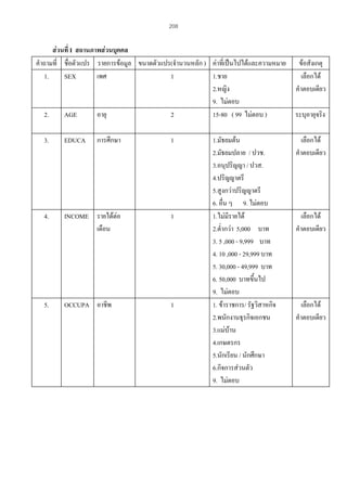 208

สวนที่ I สถานภาพสวนบุคคล
คําถามที่ ชื่อตัวแปร รายการขอมูล ขนาดตัวแปร(จํานวนหลัก ) คาที่เปนไปไดและความหมาย
1.
SEX
เพศ
1
1.ชาย
2.หญิง
9. ไมตอบ
2.
AGE
อายุ
2
15-80 ( 99 ไมตอบ )
3.

EDUCA

การศึกษา

1

4.

INCOME รายไดตอ
เดือน

1

5.

OCCUPA อาชีพ

1

1.มัธยมตน
2.มัธยมปลาย / ปวช.
3.อนุปริญญา / ปวส.
4.ปริญญาตรี
5.สูงกวาปริญญาตรี
6. อื่น ๆ 9. ไมตอบ
1.ไมมีรายได
2.ต่ํากวา 5,000 บาท
3. 5 ,000 - 9,999 บาท
4. 10 ,000 - 29,999 บาท
5. 30,000 - 49,999 บาท
6. 50,000 บาทขึ้นไป
9. ไมตอบ
1. ขาราชการ/ รัฐวิสาหกิจ
2.พนักงานธุรกิจเอกชน
3.แมบาน
4.เกษตรกร
5.นักเรียน / นักศึกษา
6.กิจการสวนตัว
9. ไมตอบ

ขอสังเกตุ
เลือกได
คําตอบเดียว
ระบุอายุจริง
เลือกได
คําตอบเดียว

เลือกได
คําตอบเดียว

เลือกได
คําตอบเดียว

 