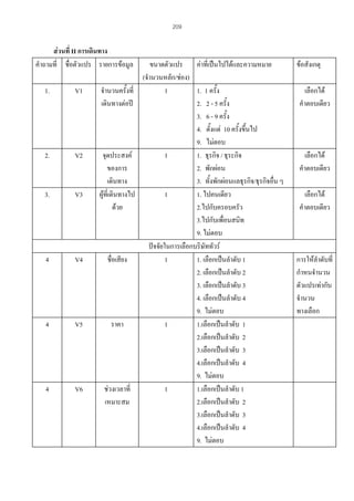 209

สวนที่ II การเดินทาง
คําถามที่ ชื่อตัวแปร รายการขอมูล
1.

V1

2.

V2

3.

V3

4

V4

4

V5

4

V6

ขนาดตัวแปร คาที่เปนไปไดและความหมาย
(จํานวนหลัก/ชอง)
จํานวนครั้งที่
1
1. 1 ครั้ง
เดินทางตอป
2. 2 - 5 ครั้ง
3. 6 - 9 ครั้ง
4. ตั้งแต 10 ครั้งขึ้นไป
9. ไมตอบ
จุดประสงค
1
1. ธุรกิจ / ธุระกิจ
ของการ
2. พักผอน
เดินทาง
3. ทั้งพักผอนแลธุรกิจ/ธุรกิจอืน ๆ
่
ผูที่เดินทางไป
1
1. ไปคนเดียว
ดวย
2.ไปกับครอบครัว
3.ไปกับเพื่อนสนิท
9. ไมตอบ
ปจจัยในการเลือกบริษัททัวร
ชื่อเสียง
1
1. เลือกเปนลําดับ 1
2. เลือกเปนลําดับ 2
3. เลือกเปนลําดับ 3
4. เลือกเปนลําดับ 4
9. ไมตอบ
ราคา
1
1.เลือกเปนลําดับ 1
2.เลือกเปนลําดับ 2
3.เลือกเปนลําดับ 3
4.เลือกเปนลําดับ 4
9. ไมตอบ
ชวงเวลาที่
1
1.เลือกเปนลําดับ 1
เหมาะสม
2.เลือกเปนลําดับ 2
3.เลือกเปนลําดับ 3
4.เลือกเปนลําดับ 4
9. ไมตอบ

ขอสังเกตุ
เลือกได
คําตอบเดียว

เลือกได
คําตอบเดียว
เลือกได
คําตอบเดียว

การใหลําดับที่
กําหนจํานวน
ตัวแปรเทากับ
จํานวน
ทางเลือก

 