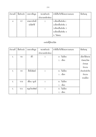 210

คําถามที่ ชื่อตัวแปร รายการขอมูล
4

V7

ขนาดตัวแปร คาที่เปนไปไดและความหมาย
(จํานวนหลัก/ชอง)
สายการบินที่
1
1.เลือกเปนลําดับ 1
บริษัทใช
2.เลือกเปนลําดับ 2
3.เลือกเปนลําดับ 3
4.เลือกเปนลําดับ 4
9. ไมตอบ

ขอสังเกตุ

แหลงที่รูจักบริษัท
คําถามที่ ชื่อตัวแปร รายการขอมูล

ขนาดตัวแปร คาที่เปนไปไดและความหมาย
(จํานวนหลัก/ชอง)
1
0 : ไมเลือก
1 : เลือก

5.

V8

ทีวี

5.

V9

สื่อสิ่งพิมพ

1

0 : ไมเลือก
1 : เลือก

5.

V10

เพื่อน / ญาติ

1

5.

V11

สมุดโทรศัพท

1

0:
1:
0:
1:

ไมเลือก
เลือก
ไมเลือก
เลือก

ขอสังเกตุ
เลือกไดหลาย
คําตอบโดย
กําหนด
จํานวน
ตัวแปรเทากับ
จํานวน
ทางเลือก

 
