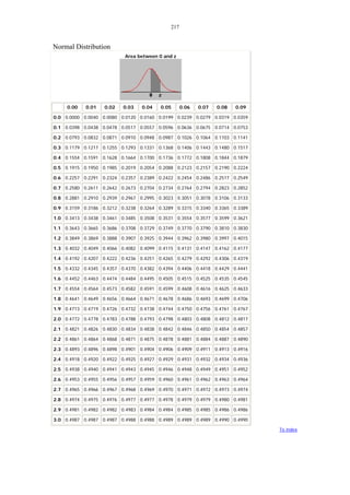 217
Normal Distribution
Area between 0 and z

0.00

0.01

0.02

0.03

0.04

0.05

0.06

0.07

0.08

0.09

0.0 0.0000 0.0040 0.0080 0.0120 0.0160 0.0199 0.0239 0.0279 0.0319 0.0359
0.1 0.0398 0.0438 0.0478 0.0517 0.0557 0.0596 0.0636 0.0675 0.0714 0.0753
0.2 0.0793 0.0832 0.0871 0.0910 0.0948 0.0987 0.1026 0.1064 0.1103 0.1141
0.3 0.1179 0.1217 0.1255 0.1293 0.1331 0.1368 0.1406 0.1443 0.1480 0.1517
0.4 0.1554 0.1591 0.1628 0.1664 0.1700 0.1736 0.1772 0.1808 0.1844 0.1879
0.5 0.1915 0.1950 0.1985 0.2019 0.2054 0.2088 0.2123 0.2157 0.2190 0.2224
0.6 0.2257 0.2291 0.2324 0.2357 0.2389 0.2422 0.2454 0.2486 0.2517 0.2549
0.7 0.2580 0.2611 0.2642 0.2673 0.2704 0.2734 0.2764 0.2794 0.2823 0.2852
0.8 0.2881 0.2910 0.2939 0.2967 0.2995 0.3023 0.3051 0.3078 0.3106 0.3133
0.9 0.3159 0.3186 0.3212 0.3238 0.3264 0.3289 0.3315 0.3340 0.3365 0.3389
1.0 0.3413 0.3438 0.3461 0.3485 0.3508 0.3531 0.3554 0.3577 0.3599 0.3621
1.1 0.3643 0.3665 0.3686 0.3708 0.3729 0.3749 0.3770 0.3790 0.3810 0.3830
1.2 0.3849 0.3869 0.3888 0.3907 0.3925 0.3944 0.3962 0.3980 0.3997 0.4015
1.3 0.4032 0.4049 0.4066 0.4082 0.4099 0.4115 0.4131 0.4147 0.4162 0.4177
1.4 0.4192 0.4207 0.4222 0.4236 0.4251 0.4265 0.4279 0.4292 0.4306 0.4319
1.5 0.4332 0.4345 0.4357 0.4370 0.4382 0.4394 0.4406 0.4418 0.4429 0.4441
1.6 0.4452 0.4463 0.4474 0.4484 0.4495 0.4505 0.4515 0.4525 0.4535 0.4545
1.7 0.4554 0.4564 0.4573 0.4582 0.4591 0.4599 0.4608 0.4616 0.4625 0.4633
1.8 0.4641 0.4649 0.4656 0.4664 0.4671 0.4678 0.4686 0.4693 0.4699 0.4706
1.9 0.4713 0.4719 0.4726 0.4732 0.4738 0.4744 0.4750 0.4756 0.4761 0.4767
2.0 0.4772 0.4778 0.4783 0.4788 0.4793 0.4798 0.4803 0.4808 0.4812 0.4817
2.1 0.4821 0.4826 0.4830 0.4834 0.4838 0.4842 0.4846 0.4850 0.4854 0.4857
2.2 0.4861 0.4864 0.4868 0.4871 0.4875 0.4878 0.4881 0.4884 0.4887 0.4890
2.3 0.4893 0.4896 0.4898 0.4901 0.4904 0.4906 0.4909 0.4911 0.4913 0.4916
2.4 0.4918 0.4920 0.4922 0.4925 0.4927 0.4929 0.4931 0.4932 0.4934 0.4936
2.5 0.4938 0.4940 0.4941 0.4943 0.4945 0.4946 0.4948 0.4949 0.4951 0.4952
2.6 0.4953 0.4955 0.4956 0.4957 0.4959 0.4960 0.4961 0.4962 0.4963 0.4964
2.7 0.4965 0.4966 0.4967 0.4968 0.4969 0.4970 0.4971 0.4972 0.4973 0.4974
2.8 0.4974 0.4975 0.4976 0.4977 0.4977 0.4978 0.4979 0.4979 0.4980 0.4981
2.9 0.4981 0.4982 0.4982 0.4983 0.4984 0.4984 0.4985 0.4985 0.4986 0.4986
3.0 0.4987 0.4987 0.4987 0.4988 0.4988 0.4989 0.4989 0.4989 0.4990 0.4990
To index

 