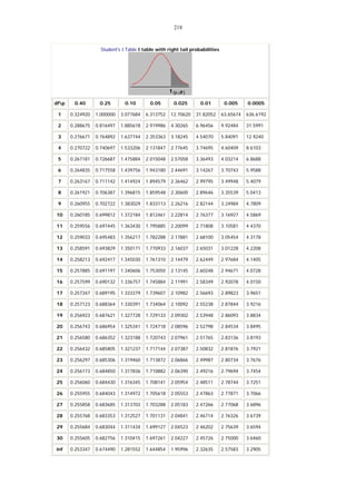 218
Student's t Table t table with right tail probabilities

dfp

0.40

0.25

0.10

0.05

0.025

0.01

0.005

0.0005

1

0.324920

1.000000

3.077684

6.313752

12.70620

31.82052

63.65674

636.6192

2

0.288675

0.816497

1.885618

2.919986

4.30265

6.96456

9.92484

31.5991

3

0.276671

0.764892

1.637744

2.353363

3.18245

4.54070

5.84091

12.9240

4

0.270722

0.740697

1.533206

2.131847

2.77645

3.74695

4.60409

8.6103

5

0.267181

0.726687

1.475884

2.015048

2.57058

3.36493

4.03214

6.8688

6

0.264835

0.717558

1.439756

1.943180

2.44691

3.14267

3.70743

5.9588

7

0.263167

0.711142

1.414924

1.894579

2.36462

2.99795

3.49948

5.4079

8

0.261921

0.706387

1.396815

1.859548

2.30600

2.89646

3.35539

5.0413

9

0.260955

0.702722

1.383029

1.833113

2.26216

2.82144

3.24984

4.7809

10

0.260185

0.699812

1.372184

1.812461

2.22814

2.76377

3.16927

4.5869

11

0.259556

0.697445

1.363430

1.795885

2.20099

2.71808

3.10581

4.4370

12

0.259033

0.695483

1.356217

1.782288

2.17881

2.68100

3.05454

4.3178

13

0.258591

0.693829

1.350171

1.770933

2.16037

2.65031

3.01228

4.2208

14

0.258213

0.692417

1.345030

1.761310

2.14479

2.62449

2.97684

4.1405

15

0.257885

0.691197

1.340606

1.753050

2.13145

2.60248

2.94671

4.0728

16

0.257599

0.690132

1.336757

1.745884

2.11991

2.58349

2.92078

4.0150

17

0.257347

0.689195

1.333379

1.739607

2.10982

2.56693

2.89823

3.9651

18

0.257123

0.688364

1.330391

1.734064

2.10092

2.55238

2.87844

3.9216

19

0.256923

0.687621

1.327728

1.729133

2.09302

2.53948

2.86093

3.8834

20

0.256743

0.686954

1.325341

1.724718

2.08596

2.52798

2.84534

3.8495

21

0.256580

0.686352

1.323188

1.720743

2.07961

2.51765

2.83136

3.8193

22

0.256432

0.685805

1.321237

1.717144

2.07387

2.50832

2.81876

3.7921

23

0.256297

0.685306

1.319460

1.713872

2.06866

2.49987

2.80734

3.7676

24

0.256173

0.684850

1.317836

1.710882

2.06390

2.49216

2.79694

3.7454

25

0.256060

0.684430

1.316345

1.708141

2.05954

2.48511

2.78744

3.7251

26

0.255955

0.684043

1.314972

1.705618

2.05553

2.47863

2.77871

3.7066

27

0.255858

0.683685

1.313703

1.703288

2.05183

2.47266

2.77068

3.6896

28

0.255768

0.683353

1.312527

1.701131

2.04841

2.46714

2.76326

3.6739

29

0.255684

0.683044

1.311434

1.699127

2.04523

2.46202

2.75639

3.6594

30

0.255605

0.682756

1.310415

1.697261

2.04227

2.45726

2.75000

3.6460

inf

0.253347

0.674490

1.281552

1.644854

1.95996

2.32635

2.57583

3.2905

 