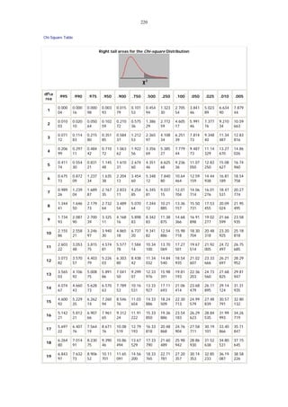 220
Chi-Square Table
Right tail areas for the Chi-square Distribution

dfa
rea

.995

.990

.975

.950

.900

.750

.500

.250

.100

.050

.025

.010

.005

1

0.000
04

0.000
16

0.000
98

0.003
93

0.015
79

0.101
53

0.454
94

1.323
30

2.705
54

3.841
46

5.023
89

6.634
90

7.879
44

2

0.010
03

0.020
10

0.050
64

0.102
59

0.210
72

0.575
36

1.386
29

2.772
59

4.605
17

5.991
46

7.377
76

9.210
34

10.59
663

3

0.071
72

0.114
83

0.215
80

0.351
85

0.584
37

1.212
53

2.365
97

4.108
34

6.251
39

7.814
73

9.348
40

11.34
487

12.83
816

4

0.206
99

0.297
11

0.484
42

0.710
72

1.063
62

1.922
56

3.356
69

5.385
27

7.779
44

9.487
73

11.14
329

13.27
670

14.86
026

5

0.411
74

0.554
30

0.831
21

1.145
48

1.610
31

2.674
60

4.351
46

6.625
68

9.236
36

11.07
050

12.83
250

15.08
627

16.74
960

6

0.675
73

0.872
09

1.237
34

1.635
38

2.204
13

3.454
60

5.348
12

7.840
80

10.64
464

12.59
159

14.44
938

16.81
189

18.54
758

7

0.989
26

1.239
04

1.689
87

2.167
35

2.833
11

4.254
85

6.345
81

9.037
15

12.01
704

14.06
714

16.01
276

18.47
531

20.27
774

8

1.344
41

1.646
50

2.179
73

2.732
64

3.489
54

5.070
64

7.344
12

10.21
885

13.36
157

15.50
731

17.53
455

20.09
024

21.95
495

9

1.734
93

2.087
90

2.700
39

3.325
11

4.168
16

5.898
83

8.342
83

11.38
875

14.68
366

16.91
898

19.02
277

21.66
599

23.58
935

10

2.155
86

2.558
21

3.246
97

3.940
30

4.865
18

6.737
20

9.341
82

12.54
886

15.98
718

18.30
704

20.48
318

23.20
925

25.18
818

11

2.603
22

3.053
48

3.815
75

4.574
81

5.577
78

7.584
14

10.34
100

13.70
069

17.27
501

19.67
514

21.92
005

24.72
497

26.75
685

12

3.073
82

3.570
57

4.403
79

5.226
03

6.303
80

8.438
42

11.34
032

14.84
540

18.54
935

21.02
607

23.33
666

26.21
697

28.29
952

13

3.565
03

4.106
92

5.008
75

5.891
86

7.041
50

9.299
07

12.33
976

15.98
391

19.81
193

22.36
203

24.73
560

27.68
825

29.81
947

14

4.074
67

4.660
43

5.628
73

6.570
63

7.789
53

10.16
531

13.33
927

17.11
693

21.06
414

23.68
479

26.11
895

29.14
124

31.31
935

15

4.600
92

5.229
35

6.262
14

7.260
94

8.546
76

11.03
654

14.33
886

18.24
509

22.30
713

24.99
579

27.48
839

30.57
791

32.80
132

16

5.142
21

5.812
21

6.907
66

7.961
65

9.312
24

11.91
222

15.33
850

19.36
886

23.54
183

26.29
623

28.84
535

31.99
993

34.26
719

17

5.697
22

6.407
76

7.564
19

8.671
76

10.08
519

12.79
193

16.33
818

20.48
868

24.76
904

27.58
711

30.19
101

33.40
866

35.71
847

18

6.264
80

7.014
91

8.230
75

9.390
46

10.86
494

13.67
529

17.33
790

21.60
489

25.98
942

28.86
930

31.52
638

34.80
531

37.15
645

19

6.843
97

7.632
73

8.906
52

10.11
701

11.65
091

14.56
200

18.33
765

22.71
781

27.20
357

30.14
353

32.85
233

36.19
087

38.58
226

 