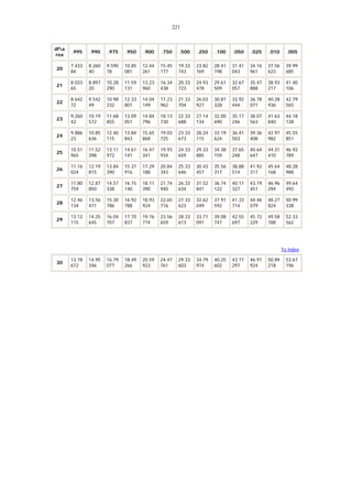 221
dfa
rea

.995

.990

.975

.950

.900

.750

.500

.250

.100

.050

.025

.010

.005

20

7.433
84

8.260
40

9.590
78

10.85
081

12.44
261

15.45
177

19.33
743

23.82
769

28.41
198

31.41
043

34.16
961

37.56
623

39.99
685

21

8.033
65

8.897
20

10.28
290

11.59
131

13.23
960

16.34
438

20.33
723

24.93
478

29.61
509

32.67
057

35.47
888

38.93
217

41.40
106

22

8.642
72

9.542
49

10.98
232

12.33
801

14.04
149

17.23
962

21.33
704

26.03
927

30.81
328

33.92
444

36.78
071

40.28
936

42.79
565

23

9.260
42

10.19
572

11.68
855

13.09
051

14.84
796

18.13
730

22.33
688

27.14
134

32.00
690

35.17
246

38.07
563

41.63
840

44.18
128

24

9.886
23

10.85
636

12.40
115

13.84
843

15.65
868

19.03
725

23.33
673

28.24
115

33.19
624

36.41
503

39.36
408

42.97
982

45.55
851

25

10.51
965

11.52
398

13.11
972

14.61
141

16.47
341

19.93
934

24.33
659

29.33
885

34.38
159

37.65
248

40.64
647

44.31
410

46.92
789

26

11.16
024

12.19
815

13.84
390

15.37
916

17.29
188

20.84
343

25.33
646

30.43
457

35.56
317

38.88
514

41.92
317

45.64
168

48.28
988

27

11.80
759

12.87
850

14.57
338

16.15
140

18.11
390

21.74
940

26.33
634

31.52
841

36.74
122

40.11
327

43.19
451

46.96
294

49.64
492

28

12.46
134

13.56
471

15.30
786

16.92
788

18.93
924

22.65
716

27.33
623

32.62
049

37.91
592

41.33
714

44.46
079

48.27
824

50.99
338

29

13.12
115

14.25
645

16.04
707

17.70
837

19.76
774

23.56
659

28.33
613

33.71
091

39.08
747

42.55
697

45.72
229

49.58
788

52.33
562

To index
30

13.78
672

14.95
346

16.79
077

18.49
266

20.59
923

24.47
761

29.33
603

34.79
974

40.25
602

43.77
297

46.97
924

50.89
218

53.67
196

 