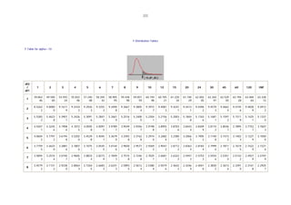 222

F Distribution Tables
F Table for alpha=.10 .

df2
/
df1

1

2

3

4

5

6

7

8

9

10

12

15

20

24

30

40

60

120

INF

1

39.863
46

49.500
00

53.593
24

55.832
96

57.240
08

58.204
42

58.905
95

59.438
98

59.857
59

60.194
98

60.705
21

61.220
34

61.740
29

62.002
05

62.264
97

62.529
05

62.794
28

63.060
64

63.328
12

2

8.5263
2

9.0000
0

9.1617
9

9.2434
2

9.2926
3

9.3255
3

9.3490
8

9.3667
7

9.3805
4

9.3915
7

9.4081
3

9.4247
1

9.4413
1

9.4496
2

9.4579
3

9.4662
4

9.4745
6

9.4828
9

9.4912
2

3

5.5383
2

5.4623
8

5.3907
7

5.3426
4

5.3091
6

5.2847
3

5.2661
9

5.2516
7

5.2400
0

5.2304
1

5.2156
2

5.2003
1

5.1844
8

5.1763
6

5.1681
1

5.1597
2

5.1511
9

5.1425
1

5.1337
0

4

4.5447
7

4.3245
6

4.1908
6

4.1072
5

4.0505
8

4.0097
5

3.9789
7

3.9549
4

3.9356
7

3.9198
8

3.8955
3

3.8703
6

3.8443
4

3.8309
9

3.8174
2

3.8036
1

3.7895
7

3.7752
7

3.7607
3

5

4.0604
2

3.7797
2

3.6194
8

3.5202
0

3.4529
8

3.4045
1

3.3679
0

3.3392
8

3.3162
8

3.2974
0

3.2682
4

3.2380
1

3.2066
5

3.1905
2

3.1740
8

3.1573
2

3.1402
3

3.1227
9

3.1050
0

6

3.7759
5

3.4633
0

3.2887
6

3.1807
6

3.1075
1

3.0545
5

3.0144
6

2.9830
4

2.9577
4

2.9369
3

2.9047
2

2.8712
2

2.8363
4

2.8183
4

2.7999
6

2.7811
7

2.7619
5

2.7422
9

2.7221
6

7

3.5894
3

3.2574
4

3.0740
7

2.9605
3

2.8833
4

2.8273
9

2.7849
3

2.7515
8

2.7246
8

2.7025
1

2.6681
1

2.6322
3

2.5947
3

2.5753
3

2.5554
6

2.5351
0

2.5142
2

2.4927
9

2.4707
9

8

3.4579
2

3.1131
2

2.9238
0

2.8064
3

2.7264
5

2.6683
3

2.6241
3

2.5893
5

2.5612
4

2.5380
4

2.5019
6

2.4642
2

2.4246
4

2.4041
0

2.3830
2

2.3613
6

2.3391
0

2.3161
8

2.2925
7

 