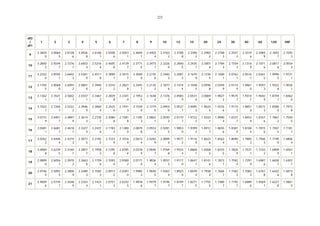 223

df2
/
df1

1

2

3

4

5

6

7

8

9

10

12

15

20

24

30

40

60

120

INF

9

3.3603
0

3.0064
5

2.8128
6

2.6926
8

2.6106
1

2.5508
6

2.5053
1

2.4694
1

2.4403
4

2.4163
2

2.3788
8

2.3396
2

2.2983
2

2.2768
3

2.2547
2

2.2319
6

2.2084
9

2.1842
7

2.1592
3

10

3.2850
2

2.9244
7

2.7276
7

2.6053
4

2.5216
4

2.4605
8

2.4139
7

2.3771
5

2.3473
1

2.3226
0

2.2840
5

2.2435
1

2.2007
4

2.1784
3

2.1554
3

2.1316
9

2.1071
6

2.0817
6

2.0554
2

11

3.2252
0

2.8595
1

2.6602
3

2.5361
9

2.4511
8

2.3890
7

2.3415
7

2.3040
0

2.2735
0

2.2482
3

2.2087
3

2.1670
9

2.1230
5

2.1000
1

2.0762
1

2.0516
1

2.0261
2

1.9996
5

1.9721
1

12

3.1765
5

2.8068
0

2.6055
2

2.4801
0

2.3940
2

2.3310
2

2.2827
8

2.2445
7

2.2135
2

2.1877
6

2.1474
4

2.1048
5

2.0596
8

2.0359
9

2.0114
9

1.9861
0

1.9597
3

1.9322
8

1.9036
1

13

3.1362
1

2.7631
7

2.5602
7

2.4337
1

2.3467
2

2.2829
8

2.2341
0

2.1953
5

2.1638
2

2.1376
3

2.0965
9

2.0531
6

2.0069
8

1.9827
2

1.9575
7

1.9314
7

1.9042
9

1.8759
1

1.8462
0

14

3.1022
1

2.7264
7

2.5222
2

2.3946
9

2.3069
4

2.2425
6

2.1931
3

2.1539
0

2.1219
5

2.0954
0

2.0537
1

2.0095
3

1.9624
5

1.9376
6

1.9119
3

1.8851
6

1.8572
3

1.8280
0

1.7972
8

15

3.0731
9

2.6951
7

2.4897
9

2.3614
3

2.2730
2

2.2080
8

2.1581
8

2.1185
3

2.0862
1

2.0593
2

2.0170
7

1.9722
2

1.9243
1

1.8990
4

1.8727
7

1.8453
9

1.8167
6

1.7867
2

1.7550
5

16

3.0481
1

2.6681
7

2.4618
1

2.3327
4

2.2437
6

2.1783
3

2.1280
0

2.0879
8

2.0553
3

2.0281
5

1.9853
9

1.9399
2

1.8912
7

1.8655
6

1.8387
9

1.8108
4

1.7815
6

1.7507
5

1.7181
7

17

3.0262
3

2.6446
4

2.4374
3

2.3077
5

2.2182
5

2.1523
9

2.1016
9

2.0613
4

2.0283
9

2.0009
4

1.9577
2

1.9116
9

1.8623
6

1.8362
4

1.8090
1

1.7805
3

1.7506
3

1.7190
9

1.6856
4

18

3.0069
8

2.6239
5

2.4160
1

2.2857
7

2.1958
3

2.1295
8

2.0785
4

2.0378
9

2.0046
7

1.9769
8

1.9333
4

1.8868
1

1.8368
5

1.8103
5

1.7826
9

1.7537
1

1.7232
2

1.6909
9

1.6567
1

19

2.9899
0

2.6056
1

2.3970
2

2.2663
0

2.1759
6

2.1093
6

2.0580
2

2.0171
0

1.9836
4

1.9557
3

1.9117
0

1.8647
1

1.8141
6

1.7873
1

1.7592
4

1.7297
9

1.6987
6

1.6658
7

1.6307
7

20

2.9746
5

2.5892
5

2.3800
9

2.2489
3

2.1582
3

2.0913
2

2.0397
0

1.9985
3

1.9648
5

1.9367
4

1.8923
6

1.8449
4

1.7938
4

1.7666
7

1.7382
2

1.7083
3

1.6767
8

1.6432
6

1.6073
8

21

2.9609
6

2.5745
7

2.3648
9

2.2333
4

2.1423
1

2.0751
2

2.0232
5

1.9818
6

1.9479
7

1.9196
7

1.8749
7

1.8271
5

1.7755
5

1.7480
7

1.7192
7

1.6889
6

1.6569
1

1.6227
8

1.5861
5

 