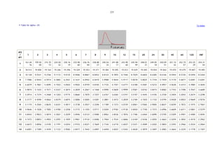 225

F Table for alpha=.05 .

To index

df2
/
df1

1

2

3

4

5

6

7

8

9

10

12

15

20

24

30

40

60

120

INF

1

161.44
76

199.50
00

215.70
73

224.58
32

230.16
19

233.98
60

236.76
84

238.88
27

240.54
33

241.88
17

243.90
60

245.94
99

248.01
31

249.05
18

250.09
51

251.14
32

252.19
57

253.25
29

254.31
44

2

18.512

19.000

19.164

19.246

19.296

19.329

19.353

19.371

19.384

19.395

19.412

19.429

19.445

19.454

19.462

19.470

19.479

19.487

19.495

3

10.128

9.5521

9.2766

9.1172

9.0135

8.9406

8.8867

8.8452

8.8123

8.7855

8.7446

8.7029

8.6602

8.6385

8.6166

8.5944

8.5720

8.5494

8.5264

4

7.7086

6.9443

6.5914

6.3882

6.2561

6.1631

6.0942

6.0410

5.9988

5.9644

5.9117

5.8578

5.8025

5.7744

5.7459

5.7170

5.6877

5.6581

5.6281

5

6.6079

5.7861

5.4095

5.1922

5.0503

4.9503

4.8759

4.8183

4.7725

4.7351

4.6777

4.6188

4.5581

4.5272

4.4957

4.4638

4.4314

4.3985

4.3650

6

5.9874

5.1433

4.7571

4.5337

4.3874

4.2839

4.2067

4.1468

4.0990

4.0600

3.9999

3.9381

3.8742

3.8415

3.8082

3.7743

3.7398

3.7047

3.6689

7

5.5914

4.7374

4.3468

4.1203

3.9715

3.8660

3.7870

3.7257

3.6767

3.6365

3.5747

3.5107

3.4445

3.4105

3.3758

3.3404

3.3043

3.2674

3.2298

8

5.3177

4.4590

4.0662

3.8379

3.6875

3.5806

3.5005

3.4381

3.3881

3.3472

3.2839

3.2184

3.1503

3.1152

3.0794

3.0428

3.0053

2.9669

2.9276

9

5.1174

4.2565

3.8625

3.6331

3.4817

3.3738

3.2927

3.2296

3.1789

3.1373

3.0729

3.0061

2.9365

2.9005

2.8637

2.8259

2.7872

2.7475

2.7067

10

4.9646

4.1028

3.7083

3.4780

3.3258

3.2172

3.1355

3.0717

3.0204

2.9782

2.9130

2.8450

2.7740

2.7372

2.6996

2.6609

2.6211

2.5801

2.5379

11

4.8443

3.9823

3.5874

3.3567

3.2039

3.0946

3.0123

2.9480

2.8962

2.8536

2.7876

2.7186

2.6464

2.6090

2.5705

2.5309

2.4901

2.4480

2.4045

12

4.7472

3.8853

3.4903

3.2592

3.1059

2.9961

2.9134

2.8486

2.7964

2.7534

2.6866

2.6169

2.5436

2.5055

2.4663

2.4259

2.3842

2.3410

2.2962

13

4.6672

3.8056

3.4105

3.1791

3.0254

2.9153

2.8321

2.7669

2.7144

2.6710

2.6037

2.5331

2.4589

2.4202

2.3803

2.3392

2.2966

2.2524

2.2064

14

4.6001

3.7389

3.3439

3.1122

2.9582

2.8477

2.7642

2.6987

2.6458

2.6022

2.5342

2.4630

2.3879

2.3487

2.3082

2.2664

2.2229

2.1778

2.1307

 