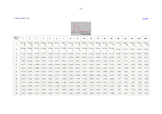 227

F Table for alpha=.025 .

To index

df2/d
f1

1

2

3

4

5

6

7

8

9

10

12

15

20

24

30

40

60

120

INF

1

647.78
90

799.50
00

864.16
30

899.58
33

921.84
79

937.11
11

948.21
69

956.65
62

963.28
46

968.62
74

976.70
79

984.86
68

993.10
28

997.24
92

1001.4
14

1005.5
98

1009.8
00

1014.0
20

1018.2
58

2

38.506
3

39.000
0

39.165
5

39.248
4

39.298
2

39.331
5

39.355
2

39.373
0

39.386
9

39.398
0

39.414
6

39.431
3

39.447
9

39.456
2

39.465

39.473

39.481

39.490

39.498

3

17.443

16.044

15.439

15.101

14.884

14.734

14.624

14.539

14.473

14.418

14.336

14.252

14.167

14.124

14.081

14.037

13.992

13.947

13.902

4

12.217

10.649

9.9792

9.6045

9.3645

9.1973

9.0741

8.9796

8.9047

8.8439

8.7512

8.6565

8.5599

8.5109

8.461

8.411

8.360

8.309

8.257

5

10.007

8.4336

7.7636

7.3879

7.1464

6.9777

6.8531

6.7572

6.6811

6.6192

6.5245

6.4277

6.3286

6.2780

6.227

6.175

6.123

6.069

6.015

6

8.8131

7.2599

6.5988

6.2272

5.9876

5.8198

5.6955

5.5996

5.5234

5.4613

5.3662

5.2687

5.1684

5.1172

5.065

5.012

4.959

4.904

4.849

7

8.0727

6.5415

5.8898

5.5226

5.2852

5.1186

4.9949

4.8993

4.8232

4.7611

4.6658

4.5678

4.4667

4.4150

4.362

4.309

4.254

4.199

4.142

8

7.5709

6.0595

5.4160

5.0526

4.8173

4.6517

4.5286

4.4333

4.3572

4.2951

4.1997

4.1012

3.9995

3.9472

3.894

3.840

3.784

3.728

3.670

9

7.2093

5.7147

5.0781

4.7181

4.4844

4.3197

4.1970

4.1020

4.0260

3.9639

3.8682

3.7694

3.6669

3.6142

3.560

3.505

3.449

3.392

3.333

10

6.9367

5.4564

4.8256

4.4683

4.2361

4.0721

3.9498

3.8549

3.7790

3.7168

3.6209

3.5217

3.4185

3.3654

3.311

3.255

3.198

3.140

3.080

11

6.7241

5.2559

4.6300

4.2751

4.0440

3.8807

3.7586

3.6638

3.5879

3.5257

3.4296

3.3299

3.2261

3.1725

3.118

3.061

3.004

2.944

2.883

12

6.5538

5.0959

4.4742

4.1212

3.8911

3.7283

3.6065

3.5118

3.4358

3.3736

3.2773

3.1772

3.0728

3.0187

2.963

2.906

2.848

2.787

2.725

13

6.4143

4.9653

4.3472

3.9959

3.7667

3.6043

3.4827

3.3880

3.3120

3.2497

3.1532

3.0527

2.9477

2.8932

2.837

2.780

2.720

2.659

2.595

14

6.2979

4.8567

4.2417

3.8919

3.6634

3.5014

3.3799

3.2853

3.2093

3.1469

3.0502

2.9493

2.8437

2.7888

2.732

2.674

2.614

2.552

2.487

 