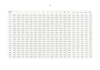 228

df2/d
f1

1

2

3

4

5

6

7

8

9

10

12

15

20

24

15

6.1995

4.7650

4.1528

3.8043

3.5764

3.4147

3.2934

3.1987

3.1227

3.0602

2.9633

2.8621

2.7559

16

6.1151

4.6867

4.0768

3.7294

3.5021

3.3406

3.2194

3.1248

3.0488

2.9862

2.8890

2.7875

17

6.0420

4.6189

4.0112

3.6648

3.4379

3.2767

3.1556

3.0610

2.9849

2.9222

2.8249

18

5.9781

4.5597

3.9539

3.6083

3.3820

3.2209

3.0999

3.0053

2.9291

2.8664

19

5.9216

4.5075

3.9034

3.5587

3.3327

3.1718

3.0509

2.9563

2.8801

20

5.8715

4.4613

3.8587

3.5147

3.2891

3.1283

3.0074

2.9128

21

5.8266

4.4199

3.8188

3.4754

3.2501

3.0895

2.9686

22

5.7863

4.3828

3.7829

3.4401

3.2151

3.0546

23

5.7498

4.3492

3.7505

3.4083

3.1835

24

5.7166

4.3187

3.7211

3.3794

25

5.6864

4.2909

3.6943

26

5.6586

4.2655

27

5.6331

28

30

40

60

120

INF

2.7006

2.644

2.585

2.524

2.461

2.395

2.6808

2.6252

2.568

2.509

2.447

2.383

2.316

2.7230

2.6158

2.5598

2.502

2.442

2.380

2.315

2.247

2.7689

2.6667

2.5590

2.5027

2.445

2.384

2.321

2.256

2.187

2.8172

2.7196

2.6171

2.5089

2.4523

2.394

2.333

2.270

2.203

2.133

2.8365

2.7737

2.6758

2.5731

2.4645

2.4076

2.349

2.287

2.223

2.156

2.085

2.8740

2.7977

2.7348

2.6368

2.5338

2.4247

2.3675

2.308

2.246

2.182

2.114

2.042

2.9338

2.8392

2.7628

2.6998

2.6017

2.4984

2.3890

2.3315

2.272

2.210

2.145

2.076

2.003

3.0232

2.9023

2.8077

2.7313

2.6682

2.5699

2.4665

2.3567

2.2989

2.239

2.176

2.111

2.041

1.968

3.1548

2.9946

2.8738

2.7791

2.7027

2.6396

2.5411

2.4374

2.3273

2.2693

2.209

2.146

2.080

2.010

1.935

3.3530

3.1287

2.9685

2.8478

2.7531

2.6766

2.6135

2.5149

2.4110

2.3005

2.2422

2.182

2.118

2.052

1.981

1.906

3.6697

3.3289

3.1048

2.9447

2.8240

2.7293

2.6528

2.5896

2.4908

2.3867

2.2759

2.2174

2.157

2.093

2.026

1.954

1.878

4.2421

3.6472

3.3067

3.0828

2.9228

2.8021

2.7074

2.6309

2.5676

2.4688

2.3644

2.2533

2.1946

2.133

2.069

2.002

1.930

1.853

5.6096

4.2205

3.6264

3.2863

3.0626

2.9027

2.7820

2.6872

2.6106

2.5473

2.4484

2.3438

2.2324

2.1735

2.112

2.048

1.980

1.907

1.829

29

5.5878

4.2006

3.6072

3.2674

3.0438

2.8840

2.7633

2.6686

2.5919

2.5286

2.4295

2.3248

2.2131

2.1540

2.092

2.028

1.959

1.886

1.807

30

5.5675

4.1821

3.5894

3.2499

3.0265

2.8667

2.7460

2.6513

2.5746

2.5112

2.4120

2.3072

2.1952

2.1359

2.074

2.009

1.940

1.866

1.787

40

5.4239

4.0510

3.4633

3.1261

2.9037

2.7444

2.6238

2.5289

2.4519

2.3882

2.2882

2.1819

2.0677

2.0069

1.943

1.875

1.803

1.724

1.637

60

5.2856

3.9253

3.3425

3.0077

2.7863

2.6274

2.5068

2.4117

2.3344

2.2702

2.1692

2.0613

1.9445

1.8817

1.815

1.744

1.667

1.581

1.482

120

5.1523

3.8046

3.2269

2.8943

2.6740

2.5154

2.3948

2.2994

2.2217

2.1570

2.0548

1.9450

1.8249

1.7597

1.690

1.614

1.530

1.433

1.310

inf

5.0239

3.6889

3.1161

2.7858

2.5665

2.4082

2.2875

2.1918

2.1136

2.0483

1.9447

1.8326

1.7085

1.6402

1.566

1.484

1.388

1.268

1.000

 