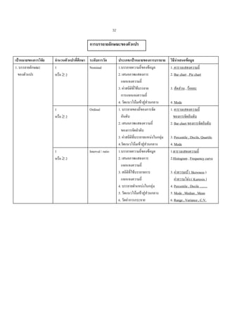 32

การบรรยายลักษณะของตัวแปร
เปาหมายของการวิจัย
1. บรรยายลักษณะ
ของตัวแปร

จํานวนตัวแปรที่ศึกษา ระดับการวัด
1
Nominal
หรือ ≥ 2

1
หรือ ≥ 2

1
หรือ ≥ 2

Ordinal

Interval / ratio

ประเภท/เปาหมายของการบรรยาย
1.บรรยายความถี่ของขอมูล
2. เสนอภาพแสดงการ
แจกแจงความถี่
3. คาสถิติที่ใชบรรยาย
การแจกแจงความถี่
4. วัดแนวโนมเขาสูสวนกลาง
1. บรรยายของถีของการจัด
่
อันดับ
2. เสนอภาพแสดงความถี่
ของการจัดลําดับ
3. คาสถิติที่บรรยายแหนงในกลุม
4.วัดแนวโนมเขาสูสวนกลาง
1.บรรยายความถี่ของขอมูล
2. เสนอภาพแสดงการ
แจกแจงความถี่
3. สถิติที่ใชบรรยายการ
แจกแจงความถี่
4. บรรยายตําแหนงในกลุม
5. วัดแนวโนมเขาสูสวนกลาง
6. วัดคาการกระจาย

วิธีนําเสนอขอมูล
1. ตารางแสดงความถี่
2. Bar chart , Pie chart
3. สัดสวน , รอยละ
4. Mode
1. ตารางแสดงความถี่
ของการจัดอันดับ
2. Bar chart ของการจัดอันดับ
3. Percentile , Decile, Quartile.
4. Mode
1.ตารางแสดงความถี่
2.Histogram , Frequency curve
3. คาความเบ ( Skewness )
คาความโดง ( Kurtosis )
4. Percentile , Decile .........
5. Mode , Median , Mean
6. Range , Variance , C.V.

 