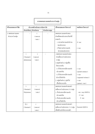 33

การทดสอบความแตกตางระหวางกลุม
เปาหมายของการวิจัย
2. ทดสอบความแตก
ตางระหวางกลุม

ประเภทตัวแปรและระดับการวัด
ตัวแปรอิสระ ตัวแปรตาม
ตัวแปรควบคุม
1
( interval
/ ratio )

1
1
( Nominal ) ( interval
dichotomous / ratio )

1
( Nominal )
Polytomous

1
( interval
/ ratio )

≥2
( Nominal )

1
( interval
/ ratio )

-

เปาหมายของการวิเคราะห
ทดสอบความแตกตางของ
คาเฉลี่ยของประชากรกับคาที่
คาดหวัง
1. ทราบคาความแปรปรวน
ของประชากร
2.ไมทราบคาความแปร
ปรวนของประชากร
- ทดสอบความแตกตางของ
คาเฉลี่ยระหวางประชากร
2 กลุม
1.กลุมตัวอยาง 2 กลุมเปน
อิสระจากกัน
1.1 ถาประชากรมีความแปร
ปรวนเทากัน
1.2 ถาประชากรมีความแปร
ปรวนไมเทากัน
2. กลุมตัวอยาง 2 กุลมไม
เปนอิสระจากกัน
ทดสอบความแตกตางของคา
เฉลี่ยระหวางประชากร > 2 กลุม
1. ถาประชากรมีความแปร
ปรวนเทากัน
2. ถาประชากรมีความแปร
ปรวนไมเทากัน
ทดสอบความแตกตางของคา
เฉลี่ยระหวางประชากร > 2 กลุม
เมื่อมีตัวแปรอิสระหลายตัว

เทคนิคการวิเคราะห

Z - test
t - test

t - test
( pooled variance )
t - test
( separated variance )
t - test
( paired t - test )

one - way ANOVA
/ F - test
F - test

Factorial ANOVA

 