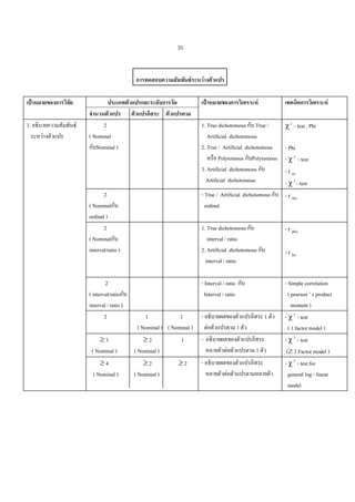 35

การทดสอบความสัมพันธระหวางตัวแปร
เปาหมายของการวิจัย
3. อธิบายความสัมพันธ
ระหวางตัวแปร

ประเภทตัวแปรและระดับการวัด
จํานวนตัวแปร ตัวแปรอิสระ ตัวแปรตาม
2
( Nominal
กับNominal )

เปาหมายของการวิเคราะห

เทคนิคการวิเคราะห

1. True dichotomous กับ True /
Artificial dichotomous
2. True / Artificial dichotomous
หรือ Polytomous กับPolytomous
3. Artificial dichotomous กับ
Artificial dichotomous

χ 2 – test , Phi

2
( Nominalกับ
ordinal )
2
( Nominalกับ
interval/ratio )

- True / Artificial dichotomous กับ - r rbis
ordinal

2
( interval/ratioกับ
interval / ratio )
2

- Interval / ratio กับ
Interval / ratio

1. True dichotomous กับ
interval / ratio
2. Artificial dichotomous กับ
interval / ratio

1
1
( Nominal ) ( Nominal )

≥3
( Nominal )

≥2
( Nominal )

1

≥4
( Nominal )

≥2
( Nominal )

≥2

- อธิบายผลของตัวแปรอิสระ 1 ตัว
ตอตัวแปรตาม 1 ตัว
- อธิบายผลของตัวแปรอิสระ
หลายตัวตอตัวแปรตาม 1 ตัว
- อธิบายผลของตัวแปรอิสระ
หลายตัวตอตัวแปรตามหลายตัว

- Phi
- χ 2 - test
- r tet
- χ 2 - test

- r pbis
- r bis
- Simple correlation
( pearson ’ s product
moment )
- χ 2 - test
( 1 factor model )
- χ 2 - test
(≥ 2 Factor model )
- χ 2 - test for
general log - linear
model

 