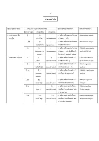 37
การทํานายตัวแปร

เปาหมายของการวิจัย

ประเภทตัวแปรและระดับการวัด
จํานวนตัวแปร
ตัวแปรอิสระ
ตัวแปรตาม
1. การทํานายสมาชิก
≥2
≥1
1
ของกลุม
(ระดับใด ๆ ) ( dichotomous )
≥2
≥1
1
(ระดับใด ๆ ) ( polytomous )
≥3
≥2
1
( nominal หรือ ( dichotomous )
ordinal )
2. การทํานายตัวแปรตาม
2
1
1
( เวลา )
(interval / ratio )
2
1
1
( ระดับใด ๆ ) (interval / ratio )
≥3
≥2
1
(nominal /
(interval / ratio )
ordinal )
≥3
≥2
1
( ระดับใดๆ)
interval / ratio )
≥3
1
≥2
( เวลา )
(interval / ratio )
≥4

≥2
( ระดับใดๆ)

เปาหมายของการวิเคราะห

เทคนิคการวิเคราะห

- การทํานายลักษณะสมาชิกของ
ประชากร 2 กลุม

- การทํานายลักษณะสมาชิกของ
ประชากรหลายกลุม
- การทํานายลักษณะสมาชิกของ
ประชากร 2 กลุม เมื่อมีตัวแปร

อิสระระดับ nominal / ordinal
- การทํานายตัวแปรเกณฑ 1 ตัว
ตามชวงเวลาตาง ๆ
- การทํานายตัวแปรเกณฑ 1 ตัว
จากตัวแปรทํานาย 1 ตัว
- การทํานายตัวแปรเกณฑ 1 ตัว
จากตัวแปรทํานายหลายตัว

- Discriminant analysis

- การทํานายตัวแปรเกณฑ 1 ตัว
จากตัวแปรทํานายหลายตัว
- การทํานายผลรวมเชิงเสนตรง
ของตัวแปรเกณฑหลายตัวตาม
ชวงเวลาตางๆ
- การทํานายผลรวมเชิงเสนตรง
≥2
(interval / ratio ) ของตัวแปรเกณฑหลายตัวจาก
ตัวแปรทํานายหลายตัว

- Discriminant analysis
- Multiple classification
analysis ( MCA )
- Time Series Analysis
- Box - Jenkins Models
- Simple regression
analysis
- Multiple classification
analysis
- Multiple regression
Analysis
- Multivariate Time
Series Analysis
- Multivariate Multiple
Regression Analysis

 