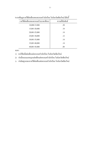 71

9.จากขอมูลรายไดตอเดือนของครอบครัวนักเรียน ในจังหวัดเชียงใหม มีดังนี้
รายไดตอเดือนของครอบครัว(บาท/เดือน)
ความถี่สัมพันธ
10,000-15,000
.20
15,001-20,000
.18
20,001-25,000
.14
25,001-30,000
.12
30,001-35,000
.14
35,001-40,000
.14
40,001-45,000
.08
จงหา
1) รายไดเฉลี่ยตอเดือนตอครอบครัวนักเรียน ในจังหวัดเชียงใหม
2) คาเบี่ยงเบนมาตรฐานตอเดือนตอครอบครัวนักเรียน ในจังหวัดเชียงใหม
3) คามัธยฐานของรายไดตอเดือนตอครอบครัวนักเรียน ในจังหวัดเชียงใหม

 