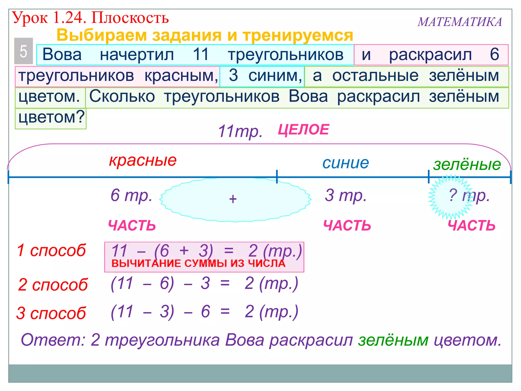 Урок 1.24. Плоскость
МАТЕМАТИКА
Выбираем задания и тренируемся
5 Вова начертил 11 треугольников и раскрасил 6
треугольников красным, 3 синим, а остальные зелёным
цветом. Сколько треугольников Вова раскрасил зелёным
цветом?
11тр. ЦЕЛОЕ
красные
6 тр.

синие

+

ЧАСТЬ

1 способ

? тр.

ЧАСТЬ

ЧАСТЬ

(11 – 6) – 3 = 2 (тр.)

3 способ

3 тр.

11 – (6 + 3) = 2 (тр.)

2 способ

зелёные

(11 – 3) – 6 = 2 (тр.)

Ответ: 2 треугольника Вова раскрасил зелёным цветом.

 