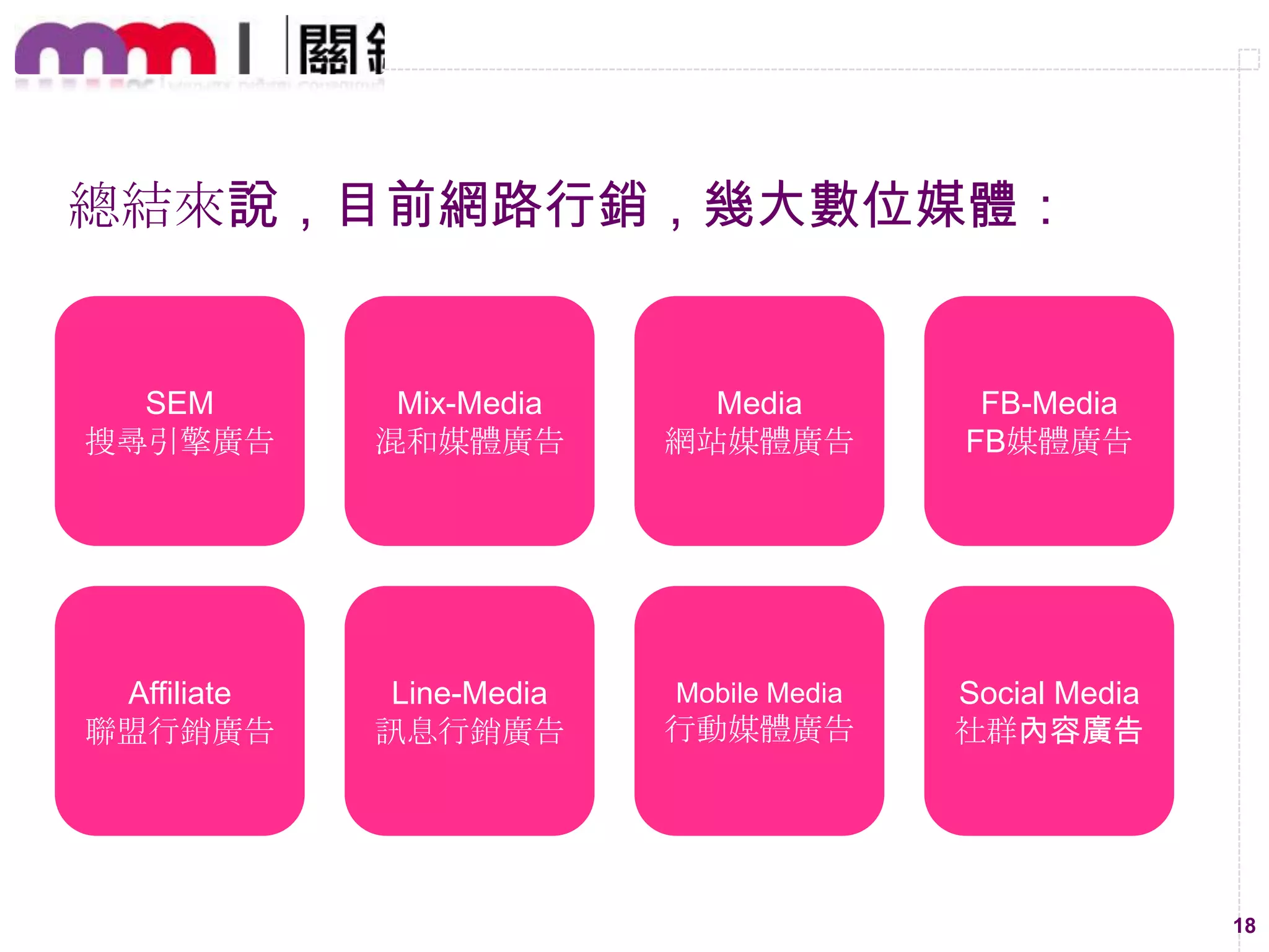 總結來說，目前網路行銷，幾大數位媒體：

SEM
搜尋引擎廣告

Mix-Media
混和媒體廣告

Media
網站媒體廣告

FB-Media
FB媒體廣告

Affiliate
聯盟行銷廣告

Line-Media
訊息行銷廣告

Mobile Media

Social Media
社群內容廣告

行動媒體廣告

18

 