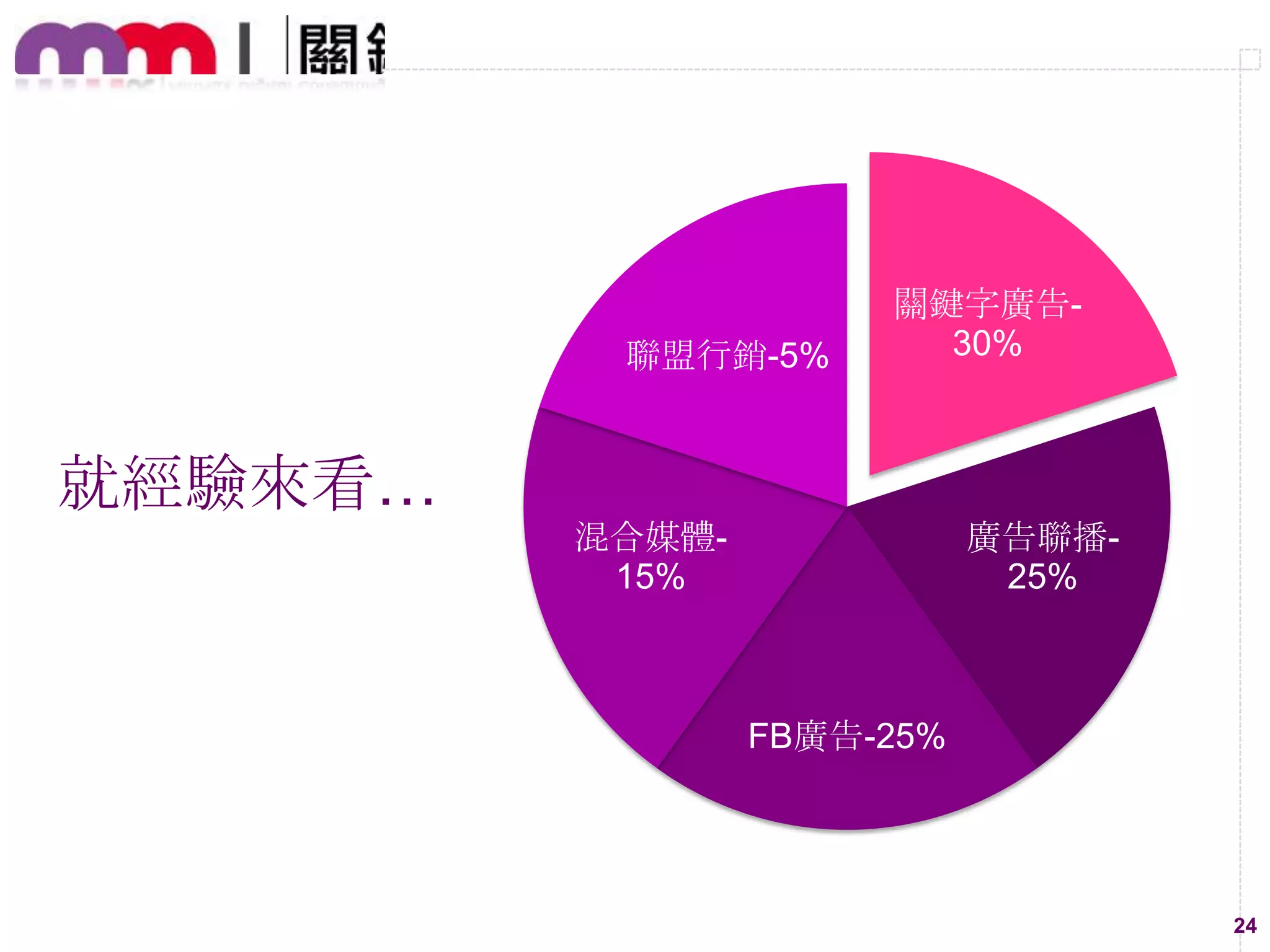 聯盟行銷-5%

關鍵字廣告30%

就經驗來看…
混合媒體15%

廣告聯播25%

FB廣告-25%

24

 