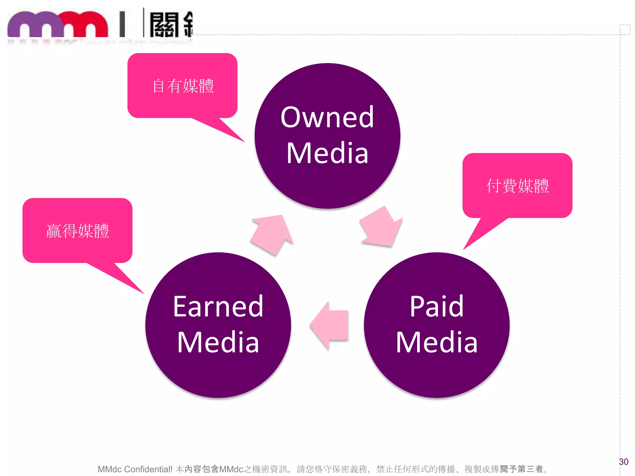 接下來，好好談談三大
數位媒體領域

Owned Media

Earned Media

Paid Media

30

 