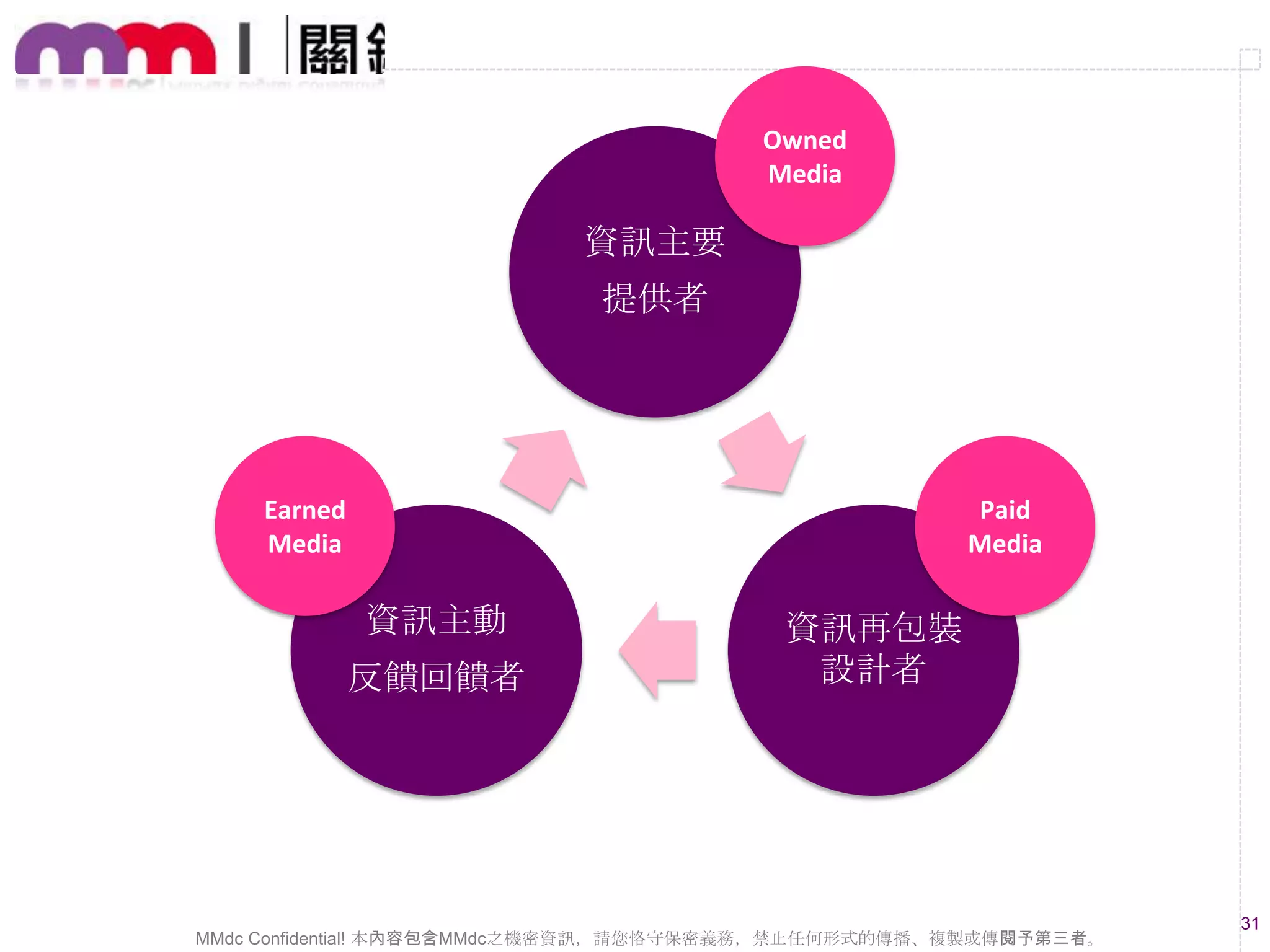 自有媒體

Owned
Media
付費媒體
贏得媒體

Earned
Media

Paid
Media

MMdc Confidential! 本內容包含MMdc之機密資訊，請您恪守保密義務，禁止任何形式的傳播、複製或傳閱予第三者。

31

 