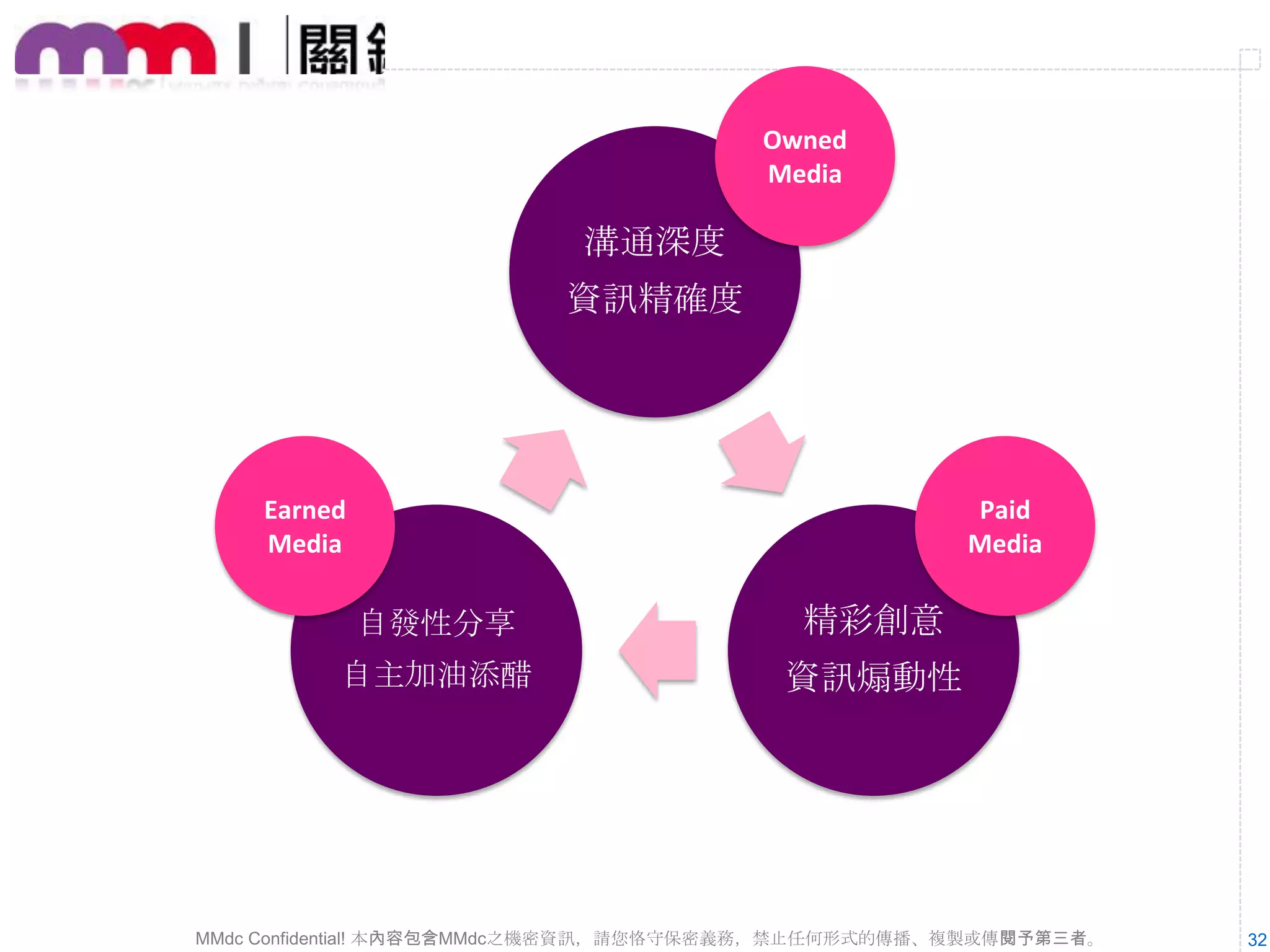 Owned
Media

資訊主要
提供者

Earned
Media

Paid
Media

資訊主動
反饋回饋者

資訊再包裝
設計者

MMdc Confidential! 本內容包含MMdc之機密資訊，請您恪守保密義務，禁止任何形式的傳播、複製或傳閱予第三者。

32

 