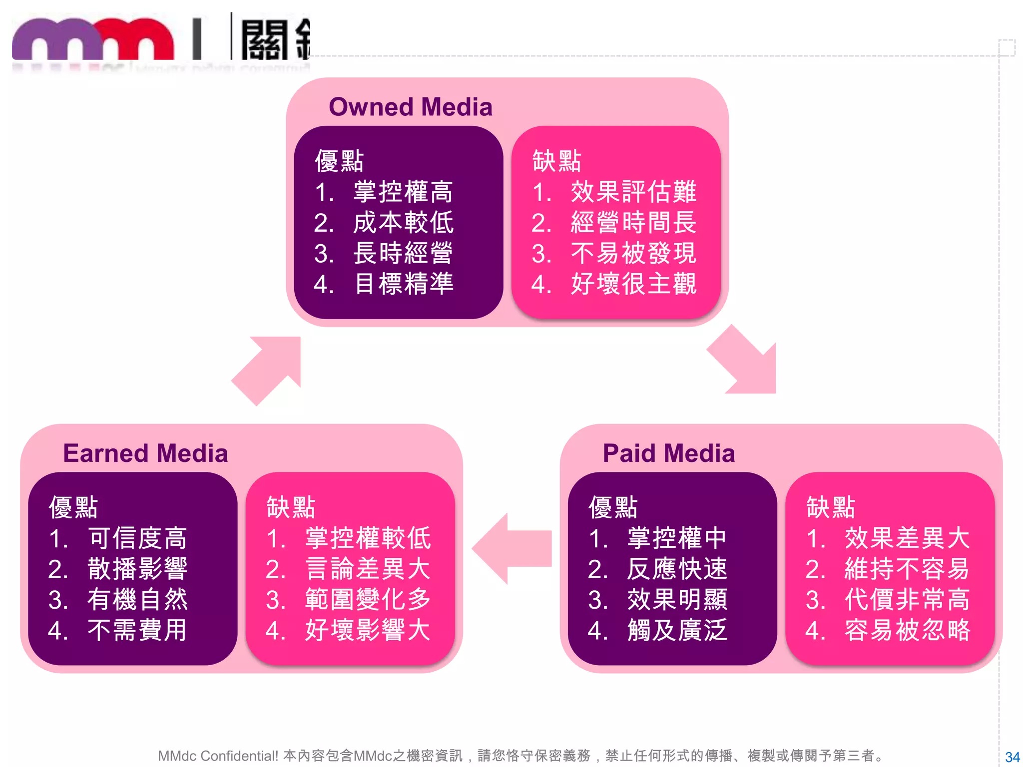 Owned Media

官方網站

官方部落格
官方粉絲頁

Earned Media

Paid Media

用戶口碑

關鍵字廣告

品牌影響

廣告聯播

大量分享

聯盟行銷

MMdc Confidential! 本內容包含MMdc之機密資訊，請您恪守保密義務，禁止任何形式的傳播、複製或傳閱予第三者。

34

 