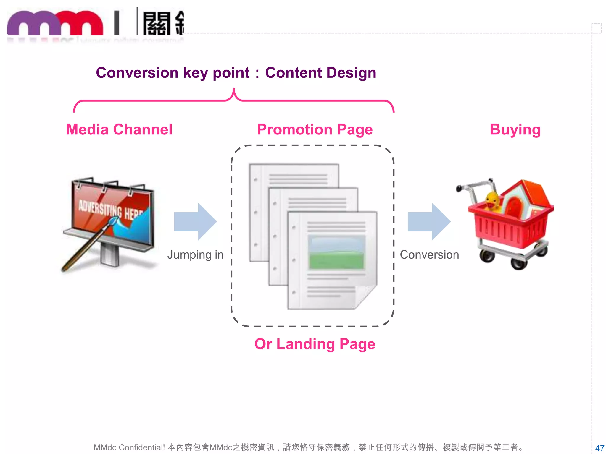 Step 1.

設定清楚正確的Promotion Page.

MMdc Confidential! 本內容包含MMdc之機密資訊，請您恪守保密義務，禁止任何形式的傳播、複製或傳閱予第三者。

47

 