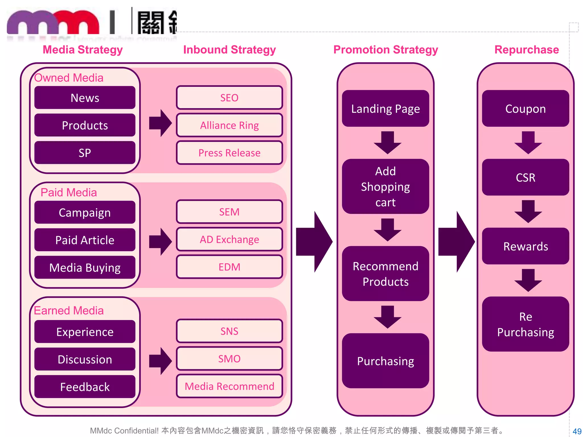 Step 2.

規劃完整清晰的Marketing Path.

MMdc Confidential! 本內容包含MMdc之機密資訊，請您恪守保密義務，禁止任何形式的傳播、複製或傳閱予第三者。

49

 