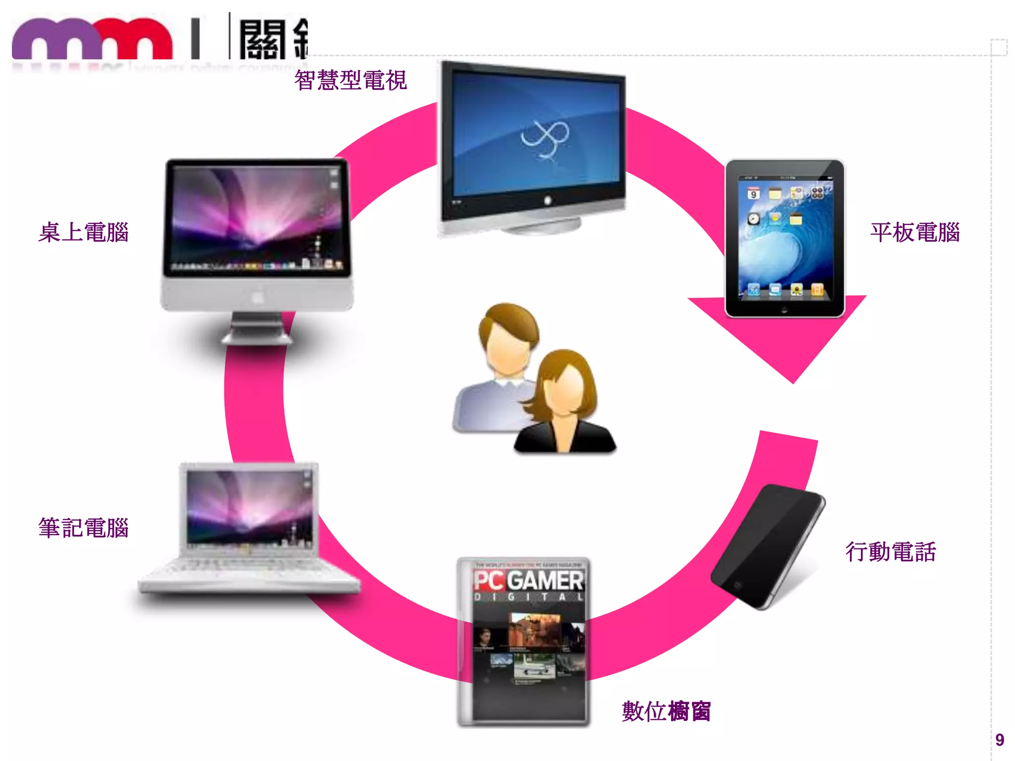 智慧型電視

桌上電腦

平板電腦

筆記電腦
行動電話

數位櫥窗
9

 