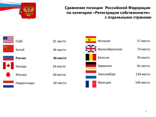 Сравнение России И Сша Презентация