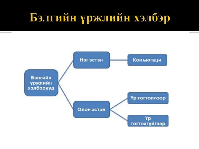 амьд биеийн үржлийн хэлбэр