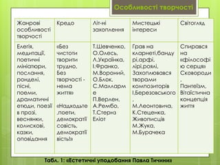 Особливості творчості
Жанрові
особливості
творчості

Кредо

Елегія,
медитації,
поетичні
мініатюри,
послання,
ронделі,
пісні,
поеми,
драматичні
етюди, поезії
в прозі,
веснянки,
колискові,
казки,
оповідання

«Без
чистоти
творити
трудно,
Без
творчості нема
життя»

Літ-ні
захоплення

Т.Шевченко,
О.Олесь,
Л.Українка,
І.Франко,
М.Вороний,
О.Блок,
С.Малларм
е
П.Верлен,
«Надходьте А.Рембо,
,поети,
Т.Стернз
демократії Еліот
совість,
демократії
вість!»

Мистецькі
інтереси

Світогляд

Грав на
кларнеті,банду
рі,арфі,
лірі,роялі,
Захоплювався
творами
композиторів
І.Березовського
,
М.Леонтовича,
К.Стеценка,
Живописців
М.Жука,
М.Бурачека

Спирався
на
«філософі
ю серця»
Сковороди
,
Пантеїзм,
Вітаїстична
концепція
життя

Табл. 1: «Естетичні уподобання Павла Тичини»

 