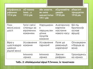 «Арфами,а
рфами»
1914 рік

«О панно
Інно…»
1915 рік

«Ви знаєте, «Одчиняйте «Пам'яті
як липа
двері»
тридцяти»
шелестить» 1918 рік
1918 рік
1911 рік

Гімн
весні,моло
дості

Туга і світлі
спогади за
втраченим
коханням

Народженн
я
перших,тен
дітних
почуттів
кохання

Алегорична
картина
настання
нового часу

Бій під
Крутами(в
основі
вірша)

Уславлення
гармонії

Потяг до
революціїнареченої

Оплакуванн
я борців за
волю

Інтимна
лірика

Закликрефрен

Громадянсь
ка лірика

Віра у
Уславлення
щастя,відро кохання
дження
рідної землі
Інтимна
лірика

Табл. 2: «Найвідоміші вірші П.Тичини, їх тематика»

 