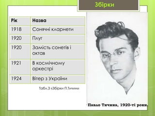 Збірки
Рік

Назва

1918

Сонячні кларнети

1920

Плуг

1920

Замість сонетів і
октав

1921

В космічному
оркестрі

1924

Вітер з України
Табл.3 «Збірки П.Тичини

Павло Тичина, 1920-ті роки.

 