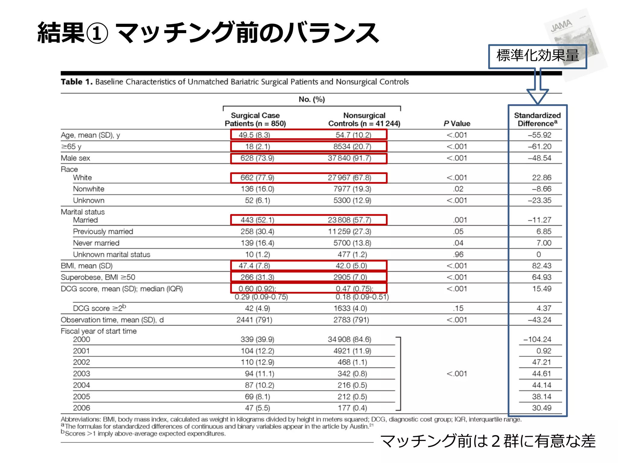 結果① マッチング前のバランス
標準化効果量

マッチング前は２群に有意な差

 