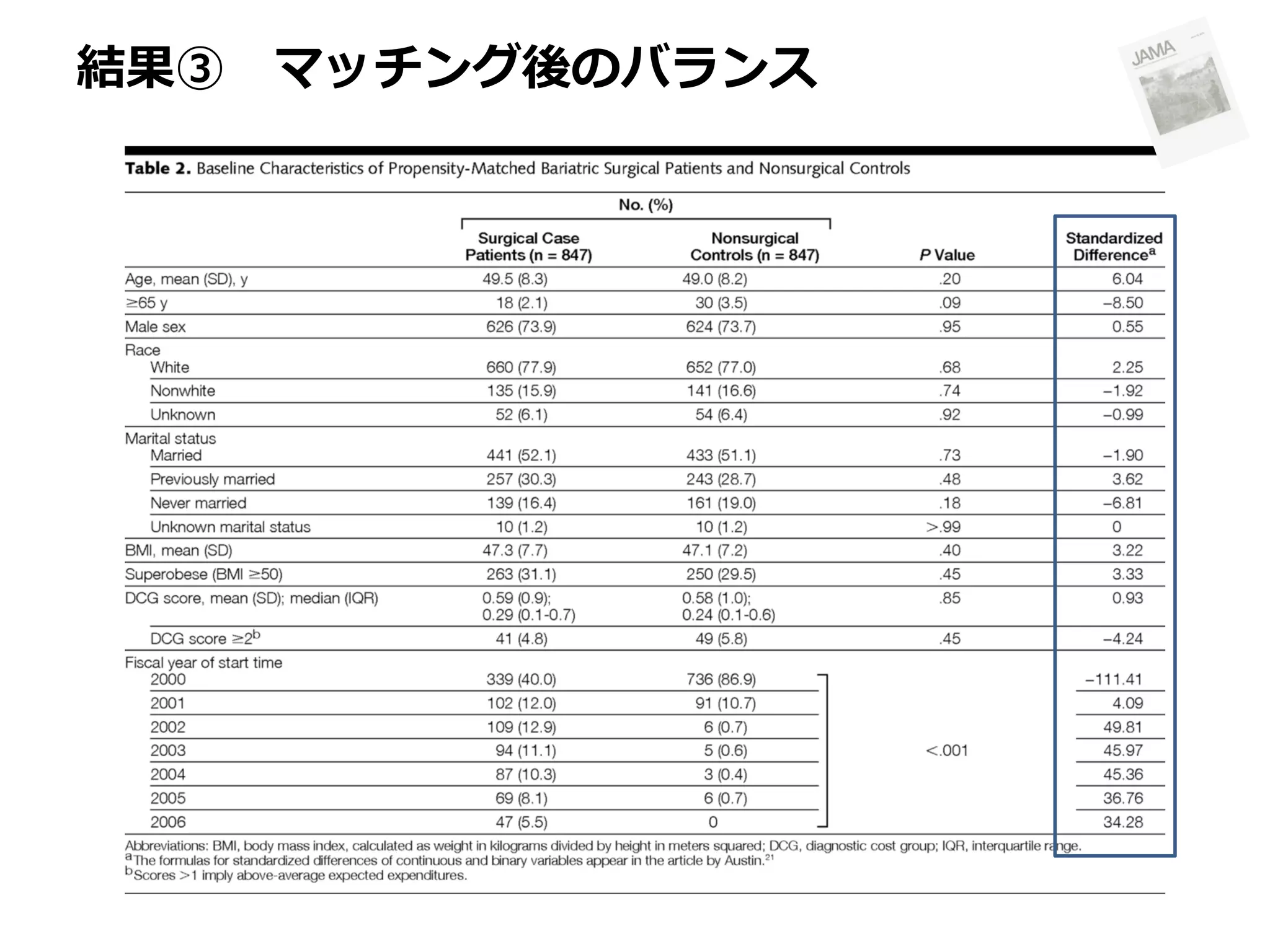 結果③ マッチング後のバランス

 
