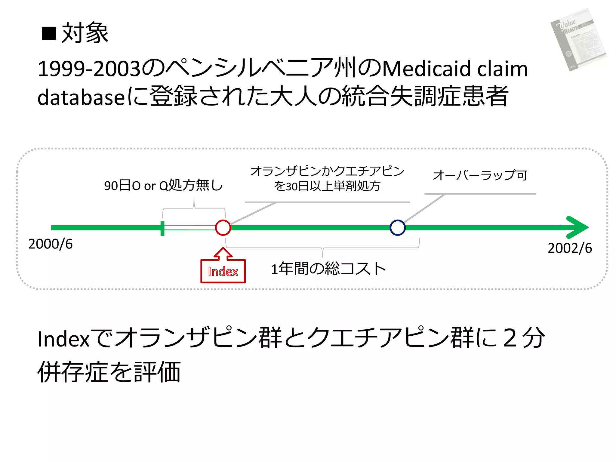 ■対象
1999-2003のペンシルベニア州のMedicaid claim
databaseに登録された大人の統合失調症患者

90日O or Q処方無し

オランザピンかクエチアピン
を30日以上単剤処方

オーバーラップ可

2000/6

2002/6
1年間の総コスト

Indexでオランザピン群とクエチアピン群に２分
併存症を評価

 
