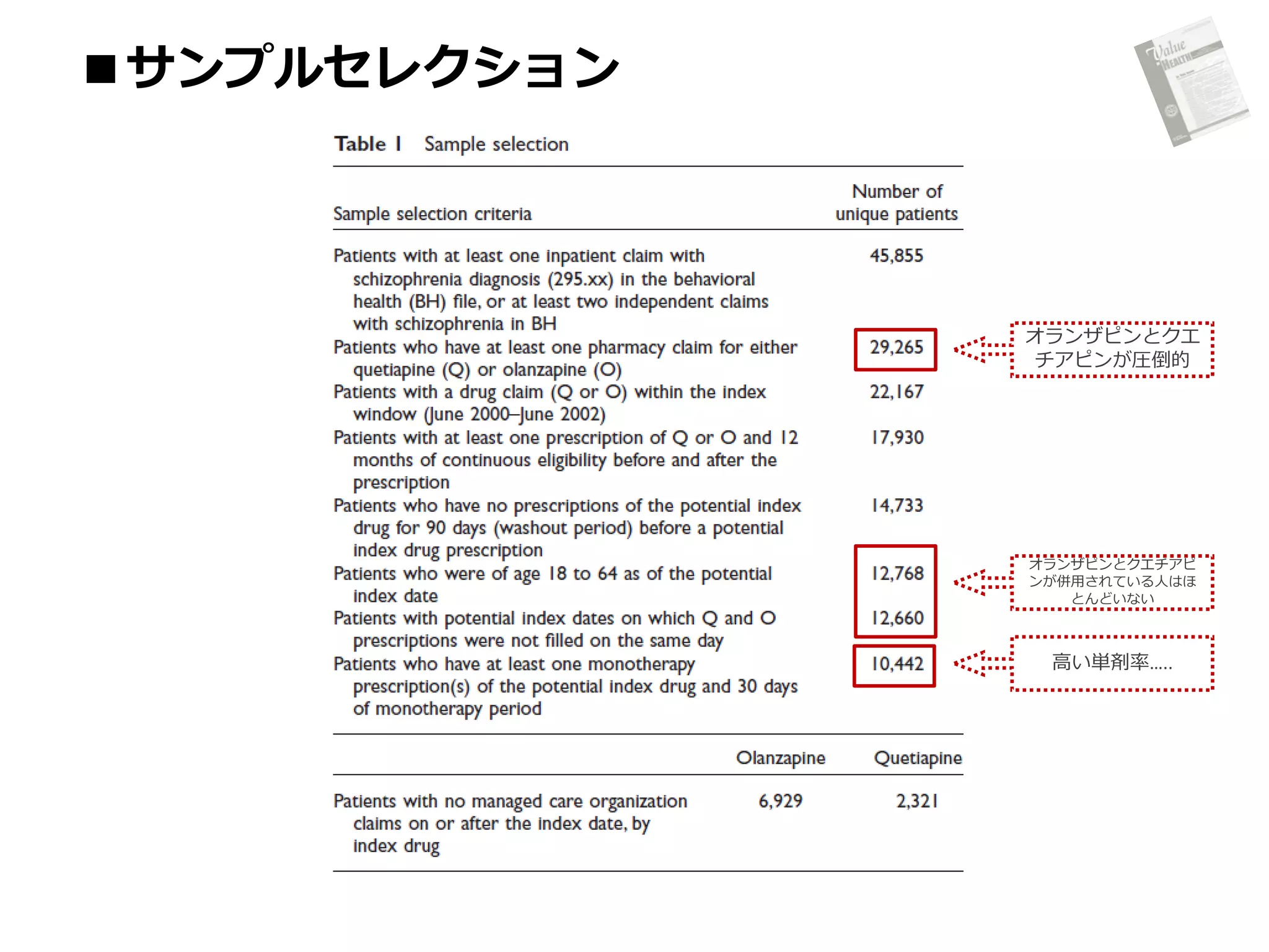 ■サンプルセレクション

オランザピンとクエ
チアピンが圧倒的

オランザピンとクエチアピ
ンが併用されている人はほ
とんどいない

高い単剤率…..

 
