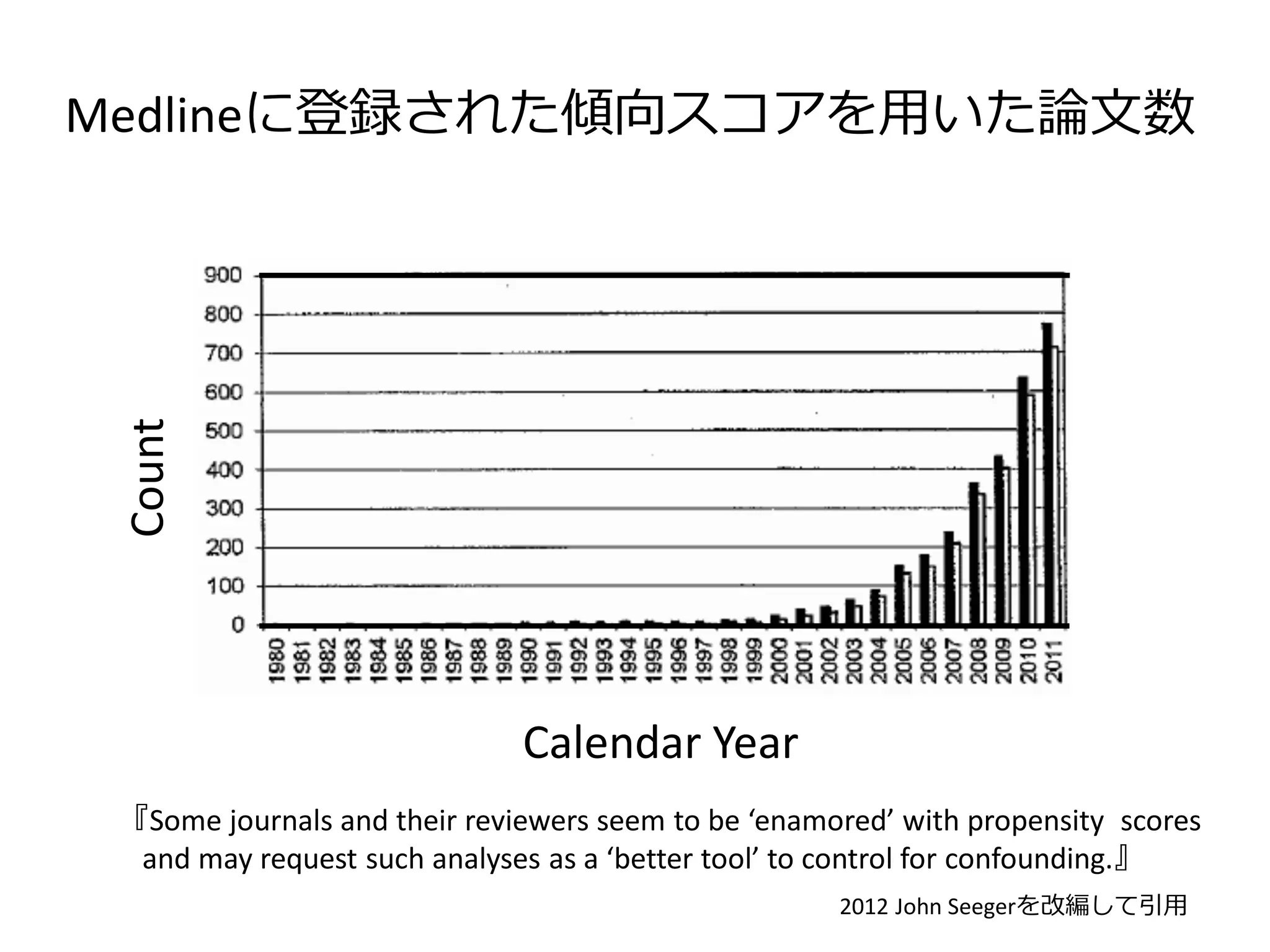 Count

Medlineに登録された傾向スコアを用いた論文数

Calendar Year
『Some journals and their reviewers seem to be ‘enamored’ with propensity scores
and may request such analyses as a ‘better tool’ to control for confounding.』
2012 John Seegerを改編して引用

 