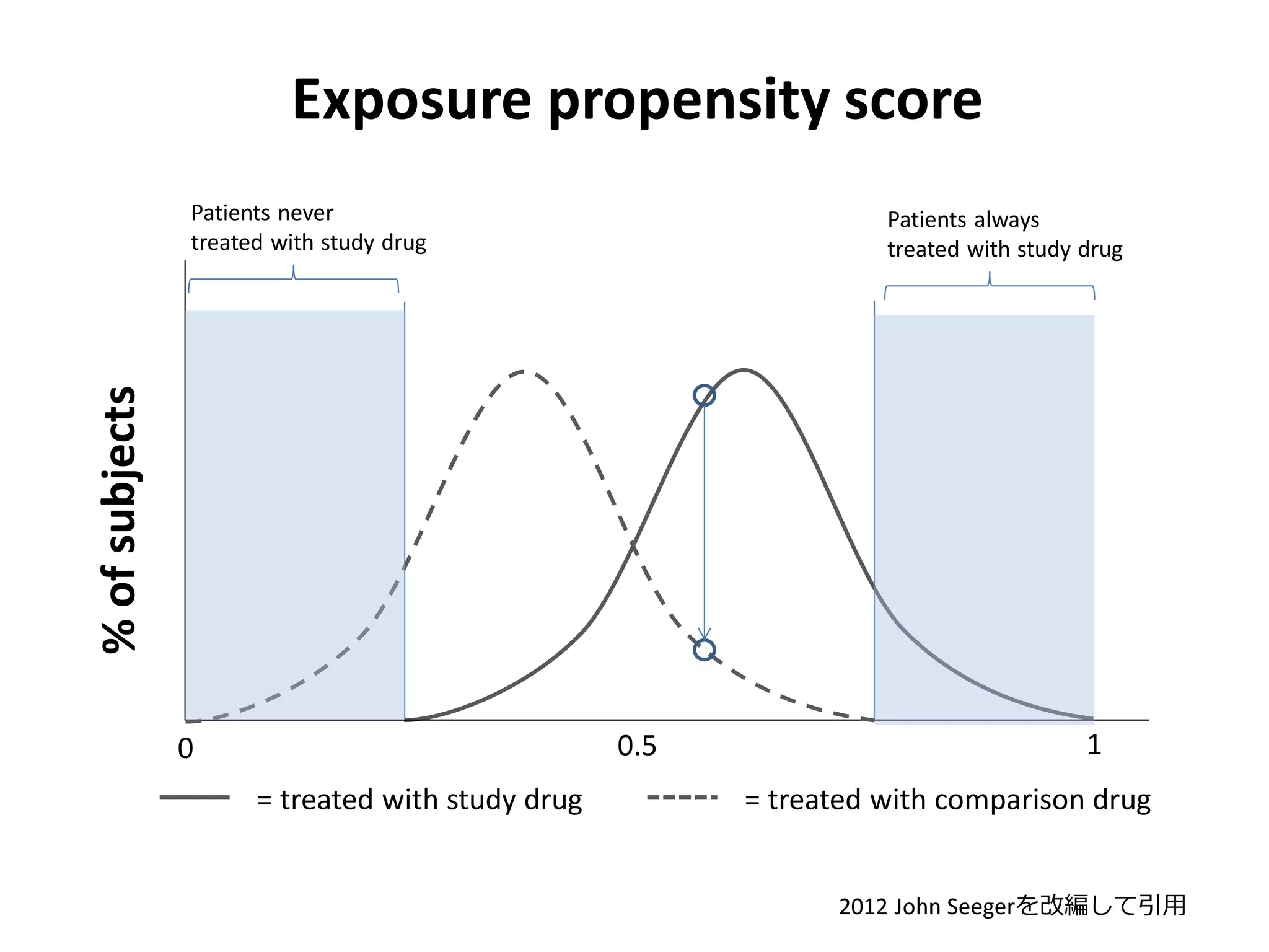 Exposure propensity score
Patients never
treated with study drug

% of subjects

Patients always
treated with study drug

0.5

0
= treated with study drug

1
= treated with comparison drug
2012 John Seegerを改編して引用

 