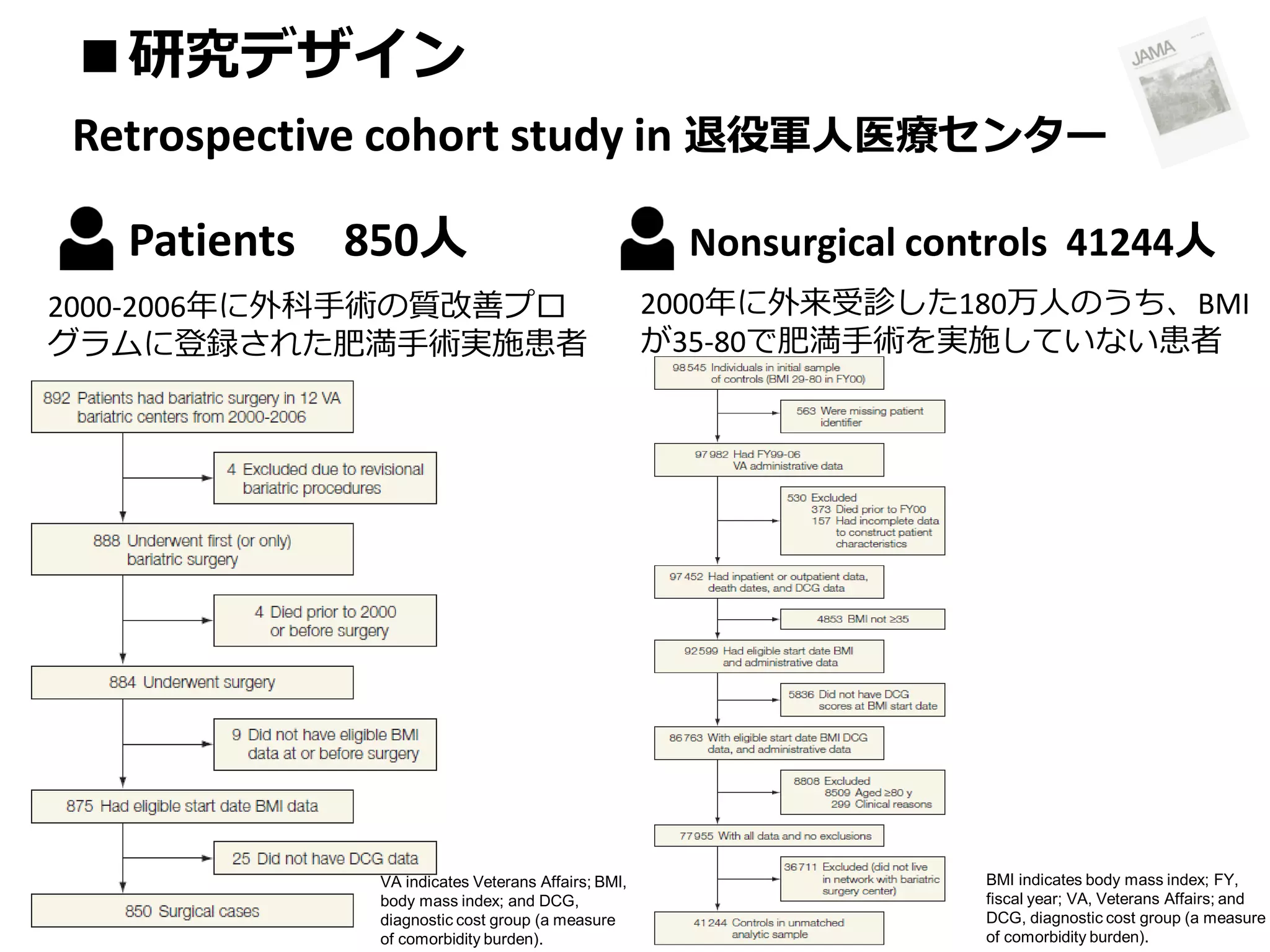 ■研究デザイン
Retrospective cohort study in 退役軍人医療センター
Patients 850人
2000-2006年に外科手術の質改善プロ
グラムに登録された肥満手術実施患者

VA indicates Veterans Affairs; BMI,
body mass index; and DCG,
diagnostic cost group (a measure
of comorbidity burden).

Nonsurgical controls 41244人
2000年に外来受診した180万人のうち、BMI
が35-80で肥満手術を実施していない患者

BMI indicates body mass index; FY,
fiscal year; VA, Veterans Affairs; and
DCG, diagnostic cost group (a measure
of comorbidity burden).

 