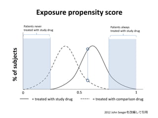 Exposure propensity score
Patients never
treated with study drug

% of subjects

Patients always
treated with study drug

0.5

0
= treated with study drug

1
= treated with comparison drug
2012 John Seegerを改編して引用

 