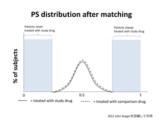 PS distribution after matching
Patients never
treated with study drug

% of subjects

Patients always
treated with study drug

0.5

0

= treated with study drug

1

= treated with comparison drug

2012 John Seegerを改編して引用

 