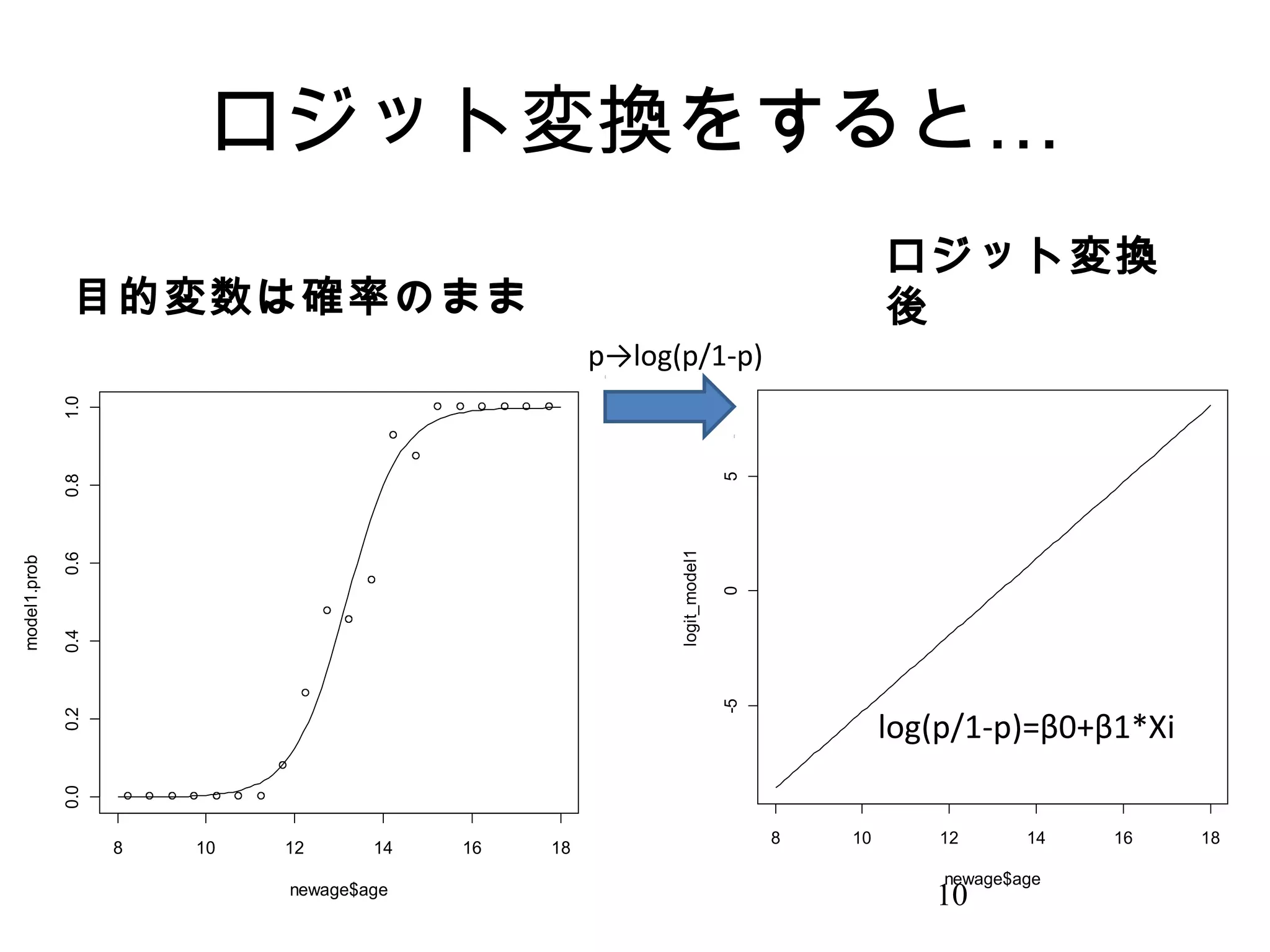 ロジット変換をすると…
ロジット変換
後

目的変数は確率のまま

-5

0

logit_model1

0.6
0.4
0.2

log(p/1-p)=β0+β1*Xi

0.0

model1.prob

0.8

5

1.0

p→log(p/1-p)

8

10

12

14

newage$age

16

18

8

10

12

14

newage$age

10

16

18

 
