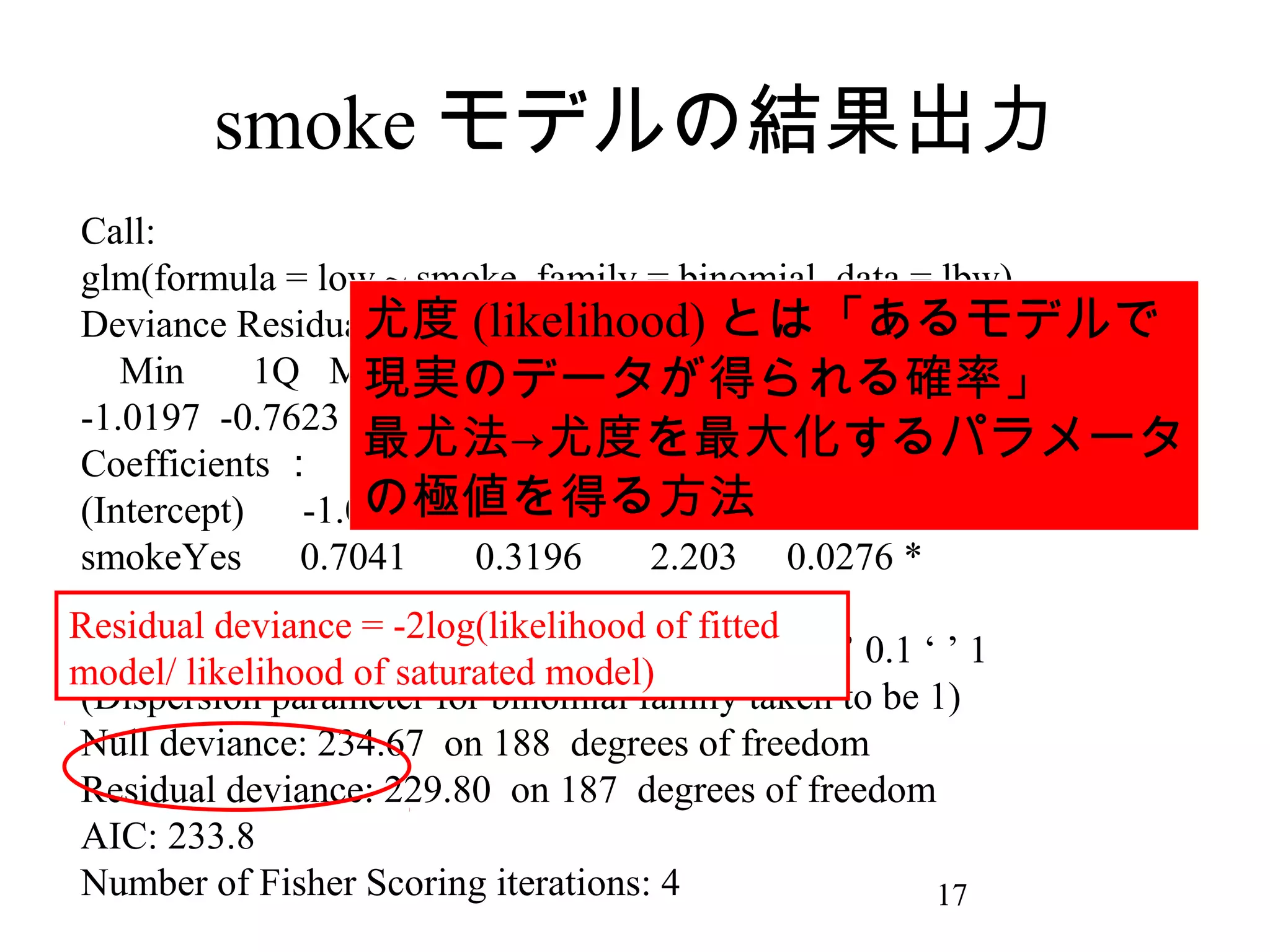 smoke モデルの結果出力
Call:
glm(formula = low ~ smoke, family = binomial, data = lbw)
尤度 (likelihood) とは「あるモデルで
Deviance Residuals:
Min
1Q Median
3Q
Max
現実のデータが得られる確率」
-1.0197 -0.7623 -0.7623 1.3438 1.6599
最尤法→尤度を最大化するパラメータ
Coefficients ： Estimate Std. Error z value Pr(>|z|)
の極値を得る方法 4.14e-07 ***
(Intercept)
-1.0871 0.2147
-5.062
smokeYes
0.7041
0.3196
2.203 0.0276 *
--Residual deviance = -2log(likelihood of fitted
Signif. codes: 0 ‘***’ 0.001 ‘**’ 0.01 ‘*’ 0.05 ‘.’ 0.1 ‘ ’ 1
model/ likelihood of saturated model)
(Dispersion parameter for binomial family taken to be 1)
Null deviance: 234.67 on 188 degrees of freedom
Residual deviance: 229.80 on 187 degrees of freedom
AIC: 233.8
Number of Fisher Scoring iterations: 4
17

 
