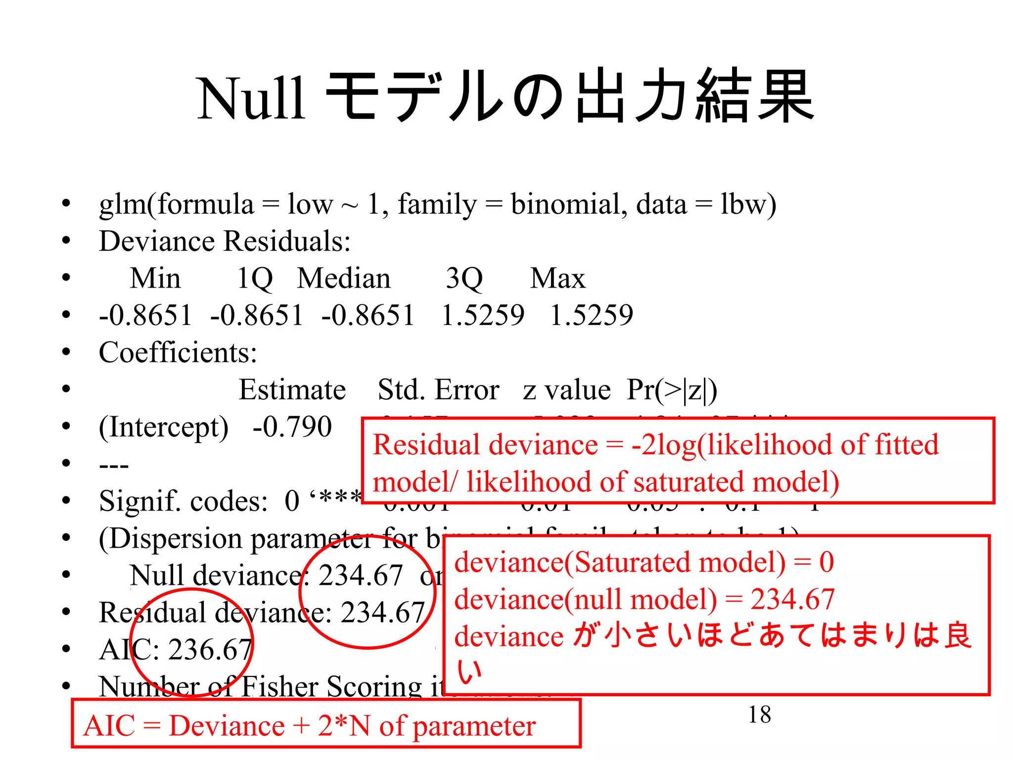 Null モデルの出力結果
•
•
•
•
•
•
•
•
•
•
•
•
•
•

glm(formula = low ~ 1, family = binomial, data = lbw)
Deviance Residuals:
Min
1Q Median
3Q
Max
-0.8651 -0.8651 -0.8651 1.5259 1.5259
Coefficients:
Estimate Std. Error z value Pr(>|z|)
(Intercept) -0.790
0.157
-5.033 4.84e-07 ***
Residual deviance = -2log(likelihood of fitted
--model/ likelihood of saturated model)
Signif. codes: 0 ‘***’ 0.001 ‘**’ 0.01 ‘*’ 0.05 ‘.’ 0.1 ‘ ’ 1
(Dispersion parameter for binomial family taken to be 1)
Null deviance: 234.67 on deviance(Saturated model) = 0
188 degrees of freedom
deviance(null model) = 234.67
Residual deviance: 234.67 on 188 degrees of freedom
deviance が小さいほどあてはまりは良
AIC: 236.67
い
Number of Fisher Scoring iterations: 4
18
AIC = Deviance + 2*N of parameter

 