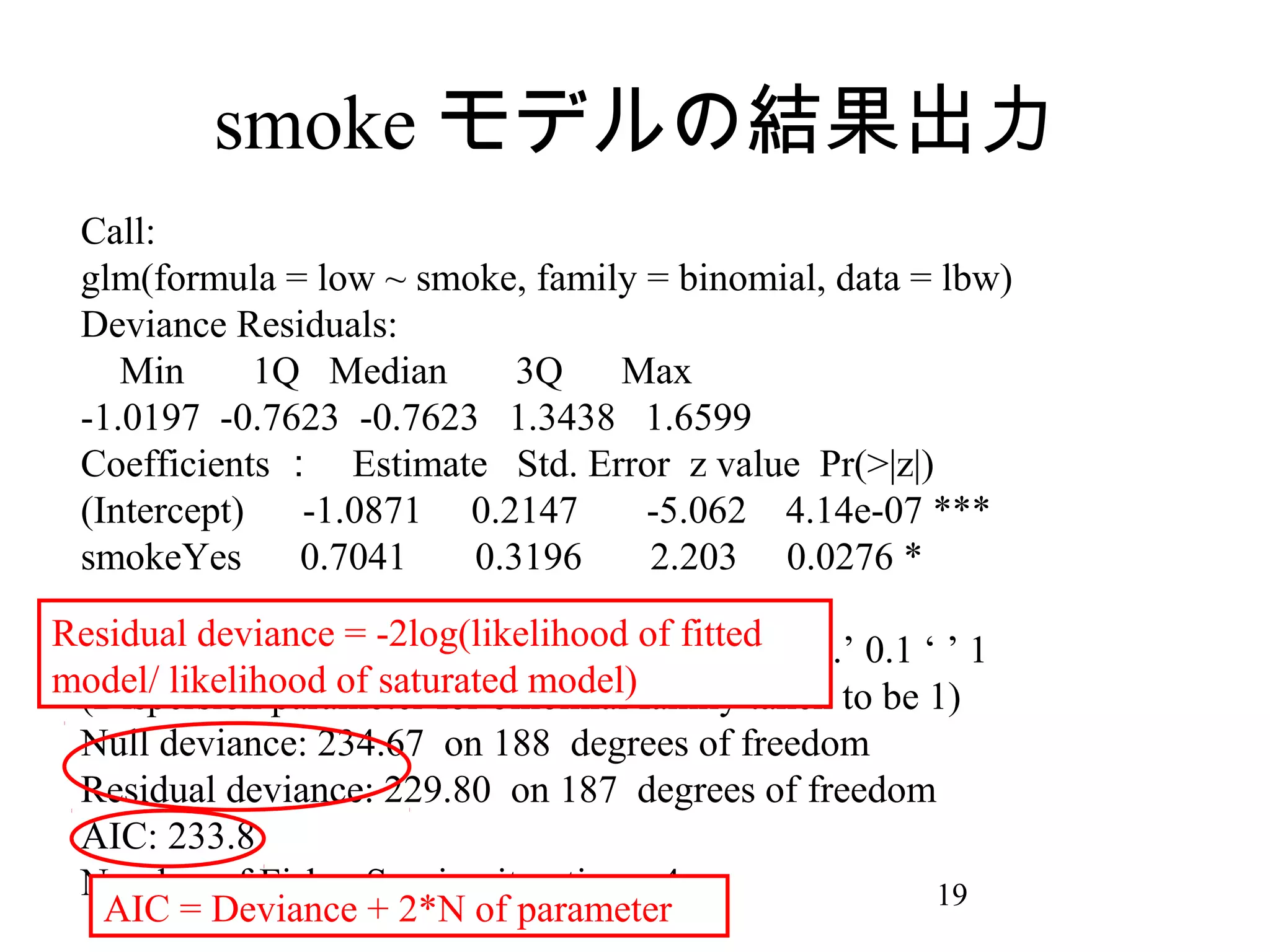 smoke モデルの結果出力
Call:
glm(formula = low ~ smoke, family = binomial, data = lbw)
Deviance Residuals:
Min
1Q Median
3Q
Max
-1.0197 -0.7623 -0.7623 1.3438 1.6599
Coefficients ： Estimate Std. Error z value Pr(>|z|)
(Intercept)
-1.0871 0.2147
-5.062 4.14e-07 ***
smokeYes
0.7041
0.3196
2.203 0.0276 *
--Residual codes: 0 ‘***’ 0.001 ‘**’ 0.01 fitted ‘.’ 0.1 ‘ ’ 1
Signif. deviance = -2log(likelihood of ‘*’ 0.05
model/ likelihood of saturated model)family taken to be 1)
(Dispersion parameter for binomial
Null deviance: 234.67 on 188 degrees of freedom
Residual deviance: 229.80 on 187 degrees of freedom
AIC: 233.8
Number of Fisher Scoring iterations: 4
19
AIC = Deviance + 2*N of parameter

 