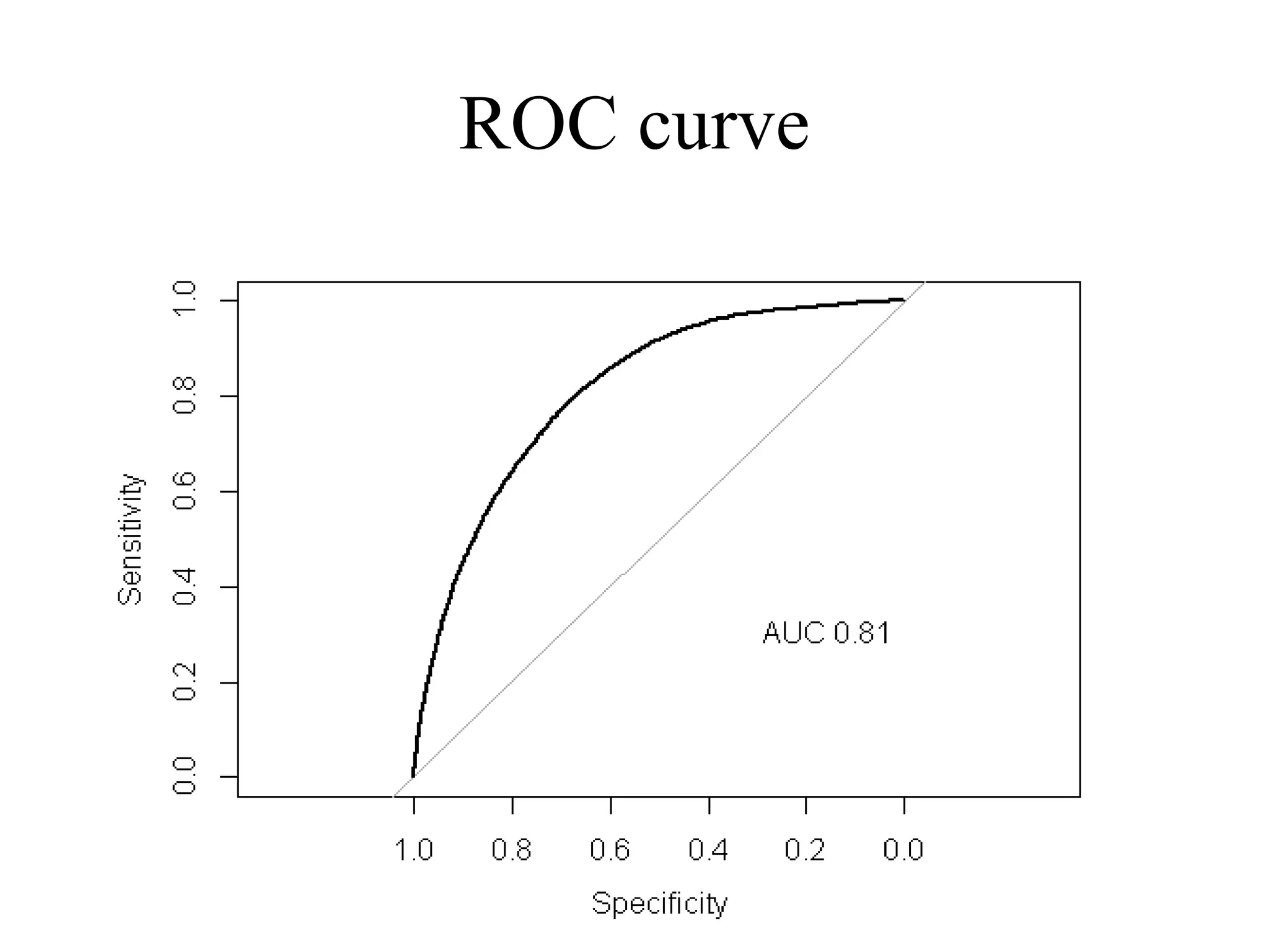 ROC curve

34

 