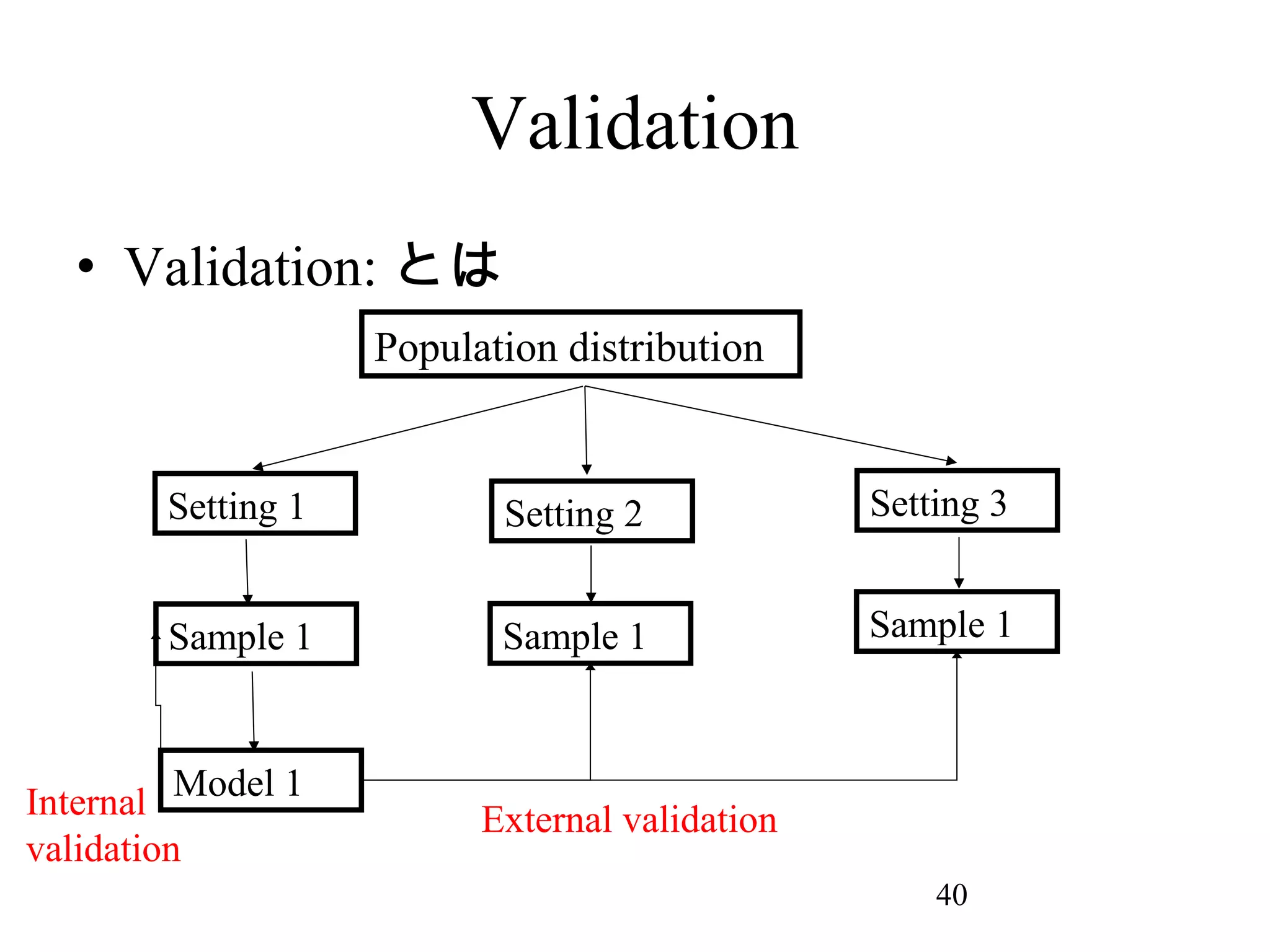Validation
• Validation: とは
Population distribution

Setting 1

Setting 2

Setting 3

Sample 1

Sample 1

Sample 1

Internal Model 1
validation

External validation
40

 