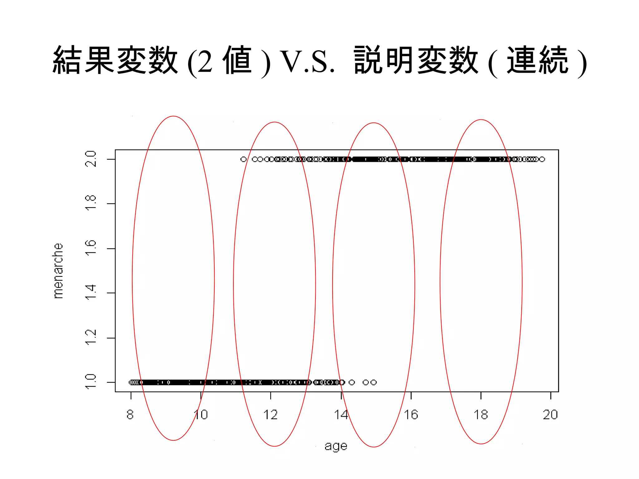 結果変数 (2 値 ) V.S. 説明変数 ( 連続 )

7

 