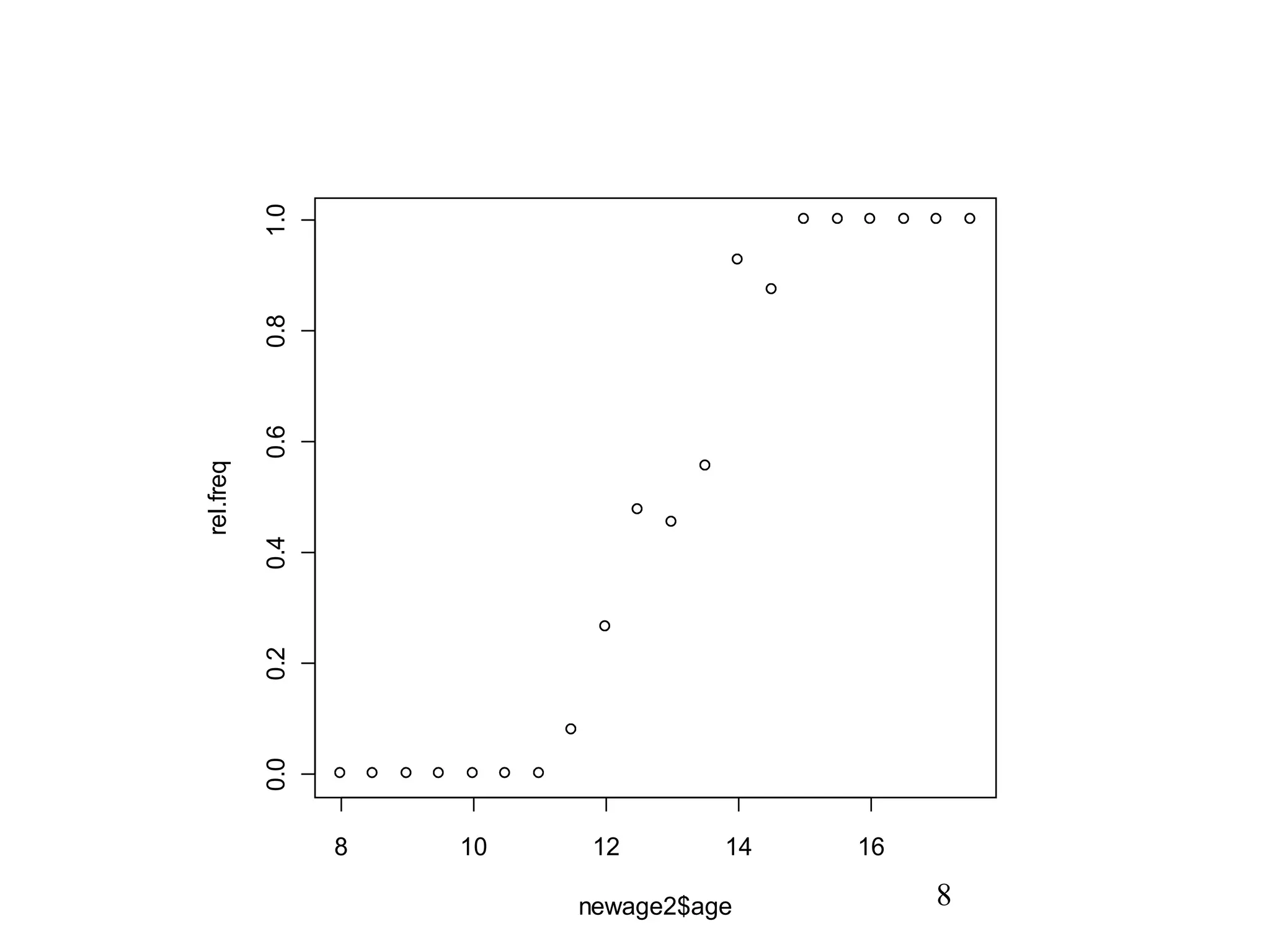 8
10
12
14

newage2$age
16

8

0.0

0.2

0.4

rel.freq
0.6

0.8

1.0

 